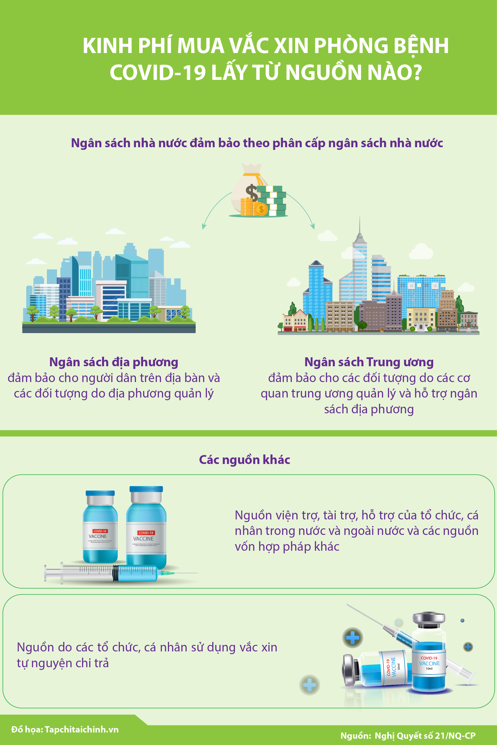 [Infographics] Kinh phí mua vắc xin phòng bệnh Covid-19 lấy từ nguồn nào? - Ảnh 1