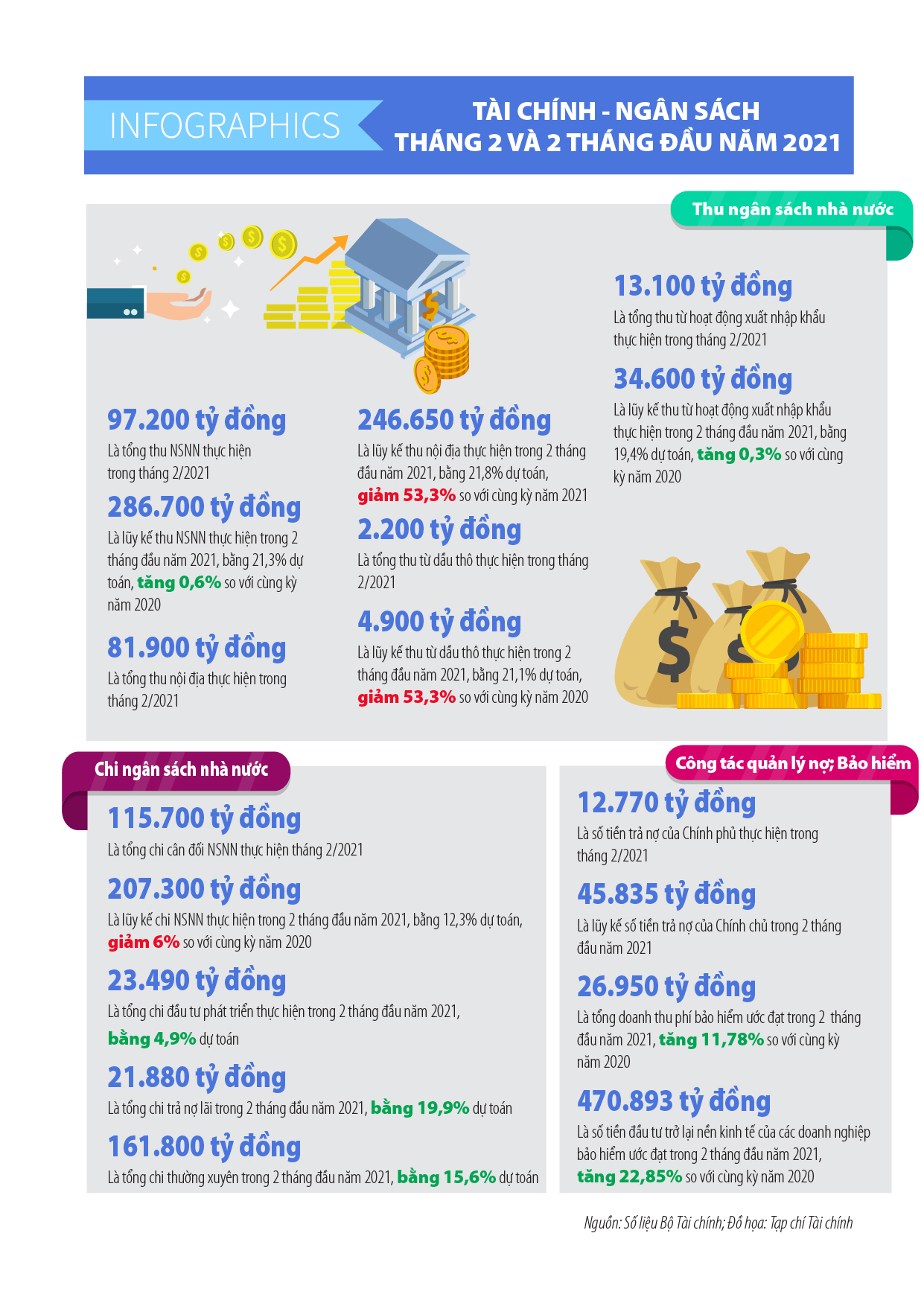 [Infographics] Số liệu tài chính-ngân sách tháng 2 và 2 tháng đầu năm 2021 - Ảnh 1