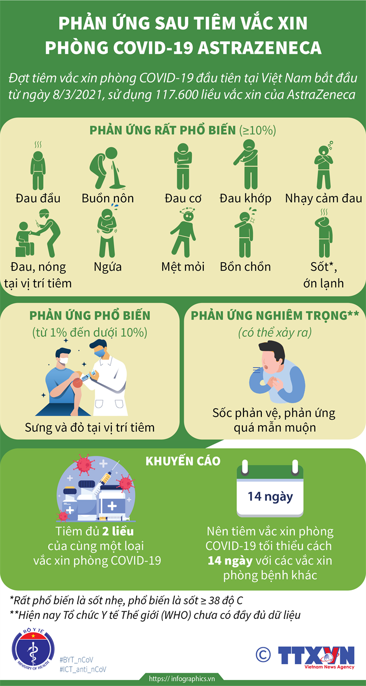 [Infographics] Phản ứng sau tiêm vắc xin phòng Covid-19 AstraZeneca ra sao? - Ảnh 1