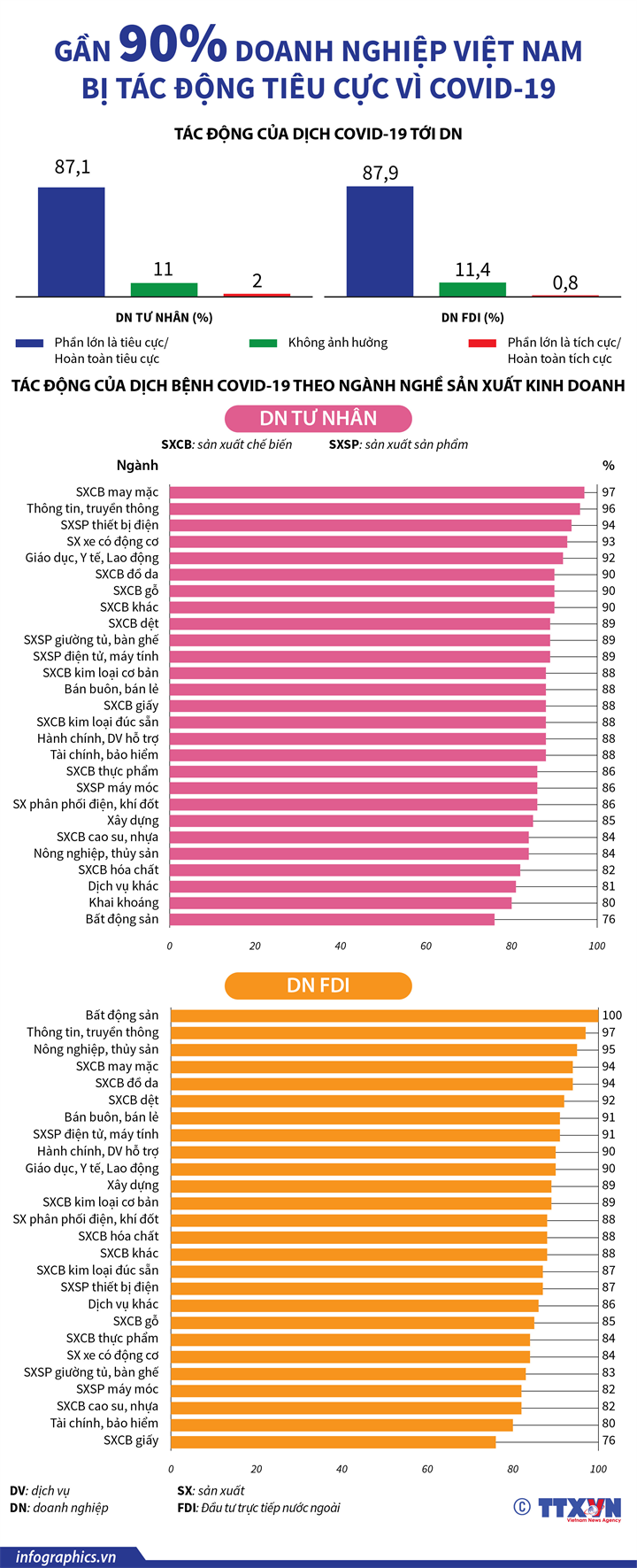 [Infographics] Gần 90% doanh nghiệp Việt Nam bị tác động tiêu cực vì Covid-19 - Ảnh 1