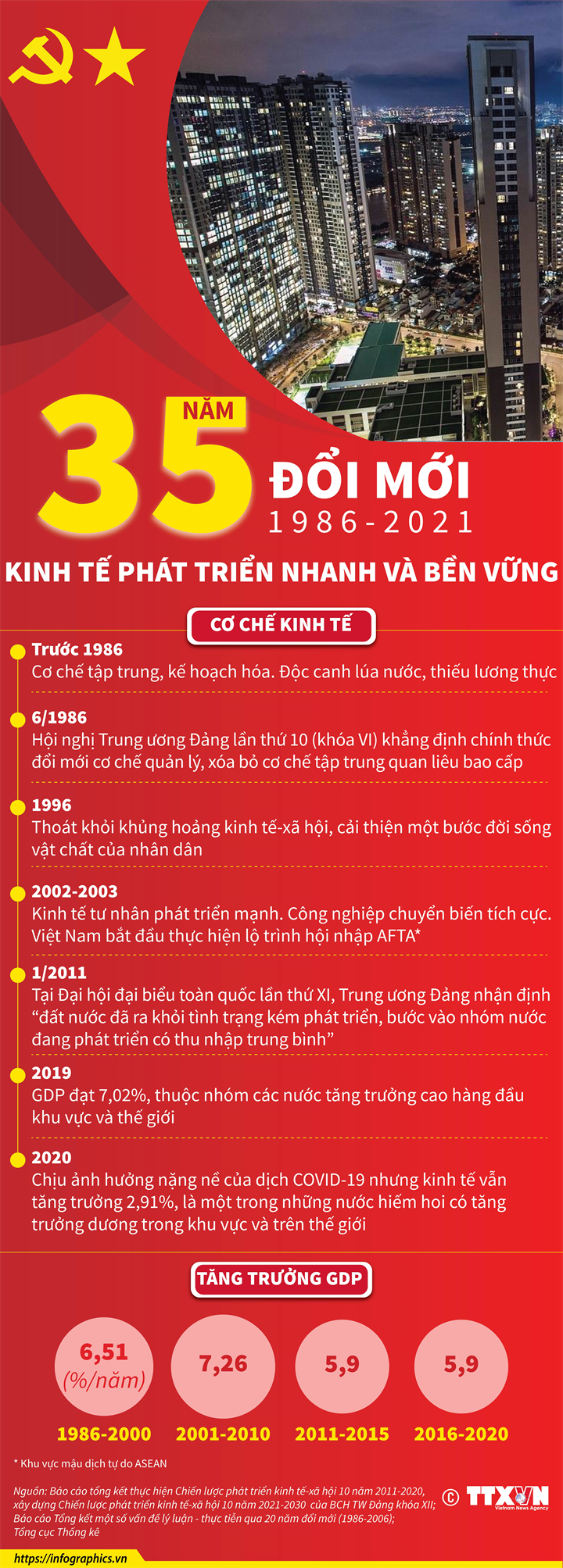 [Infographics] 35 năm đổi mới: Kinh tế phát triển nhanh và bền vững - Ảnh 1