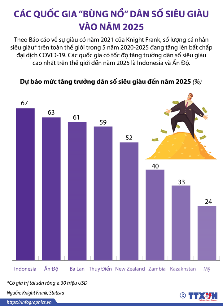 [Infographics] Các quốc gia “bùng nổ” dân số siêu giàu vào năm 2025 - Ảnh 1
