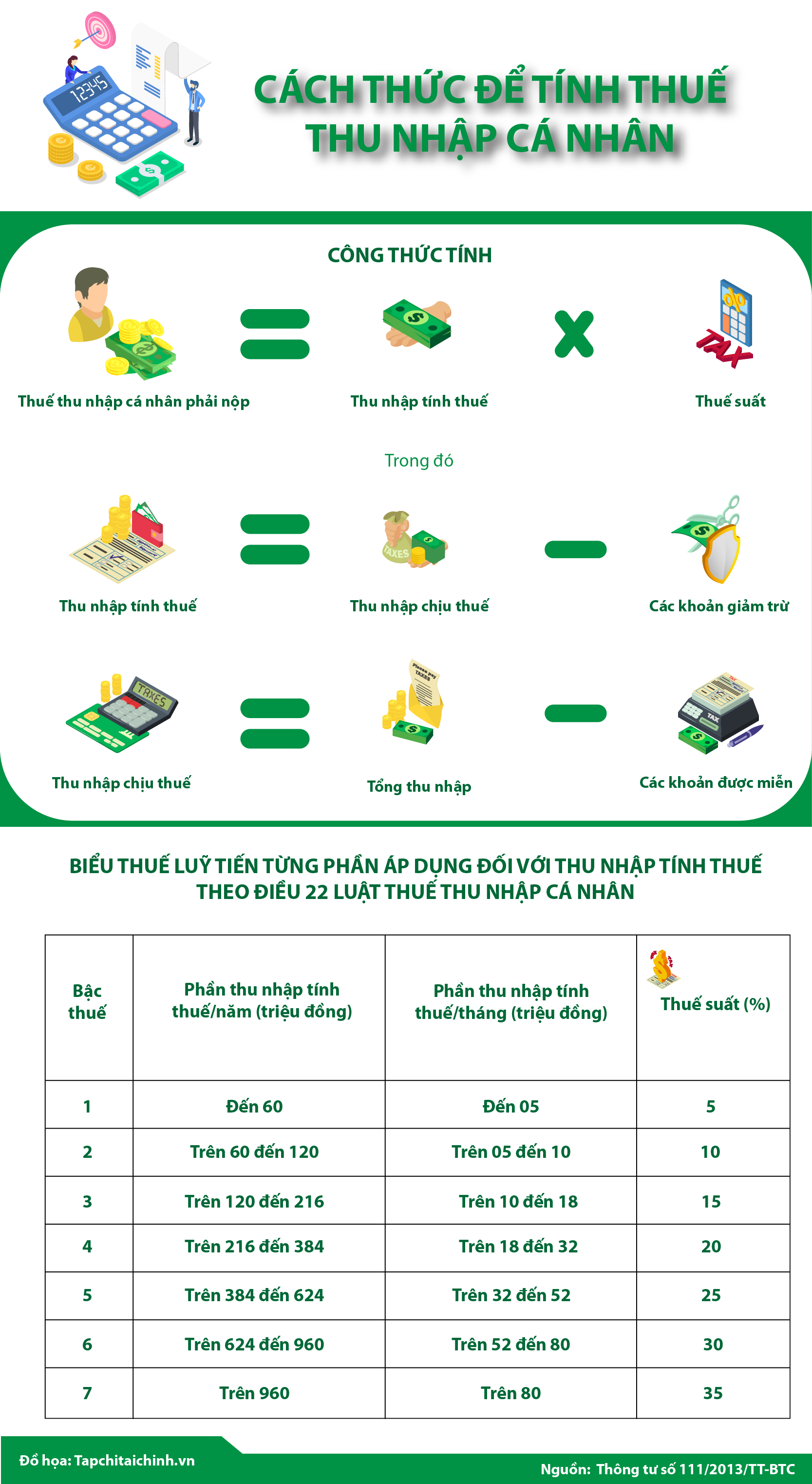 [Infographics] Cách thức để tính thuế thu nhập cá nhân - Ảnh 1