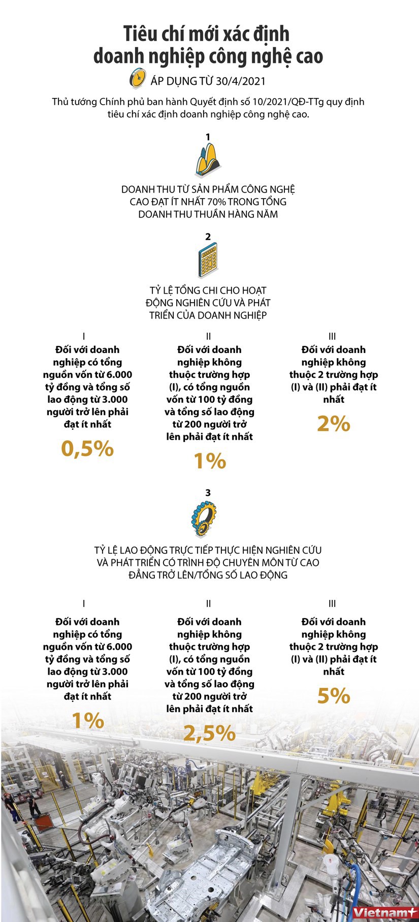 [Infographics] Tiêu chí mới xác định doanh nghiệp công nghệ cao như thế nào? - Ảnh 1