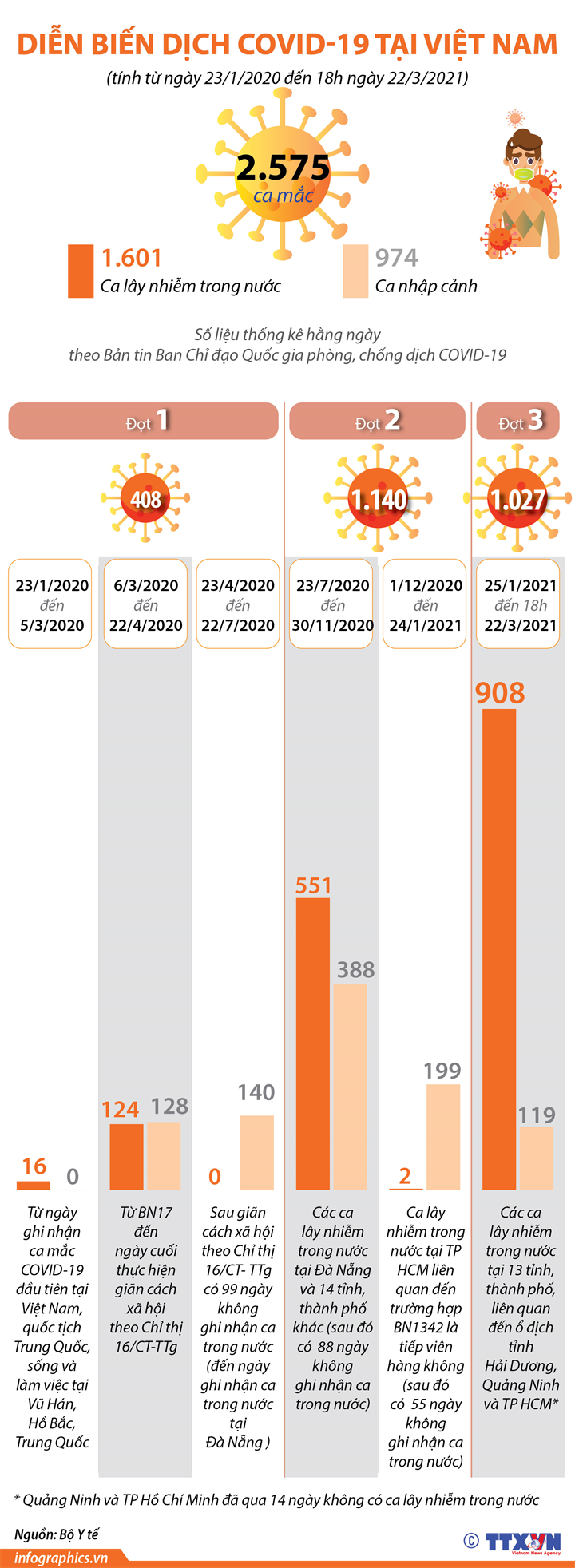 [Infographics] Diễn biến dịch Covid-19 tại Việt Nam - Ảnh 1