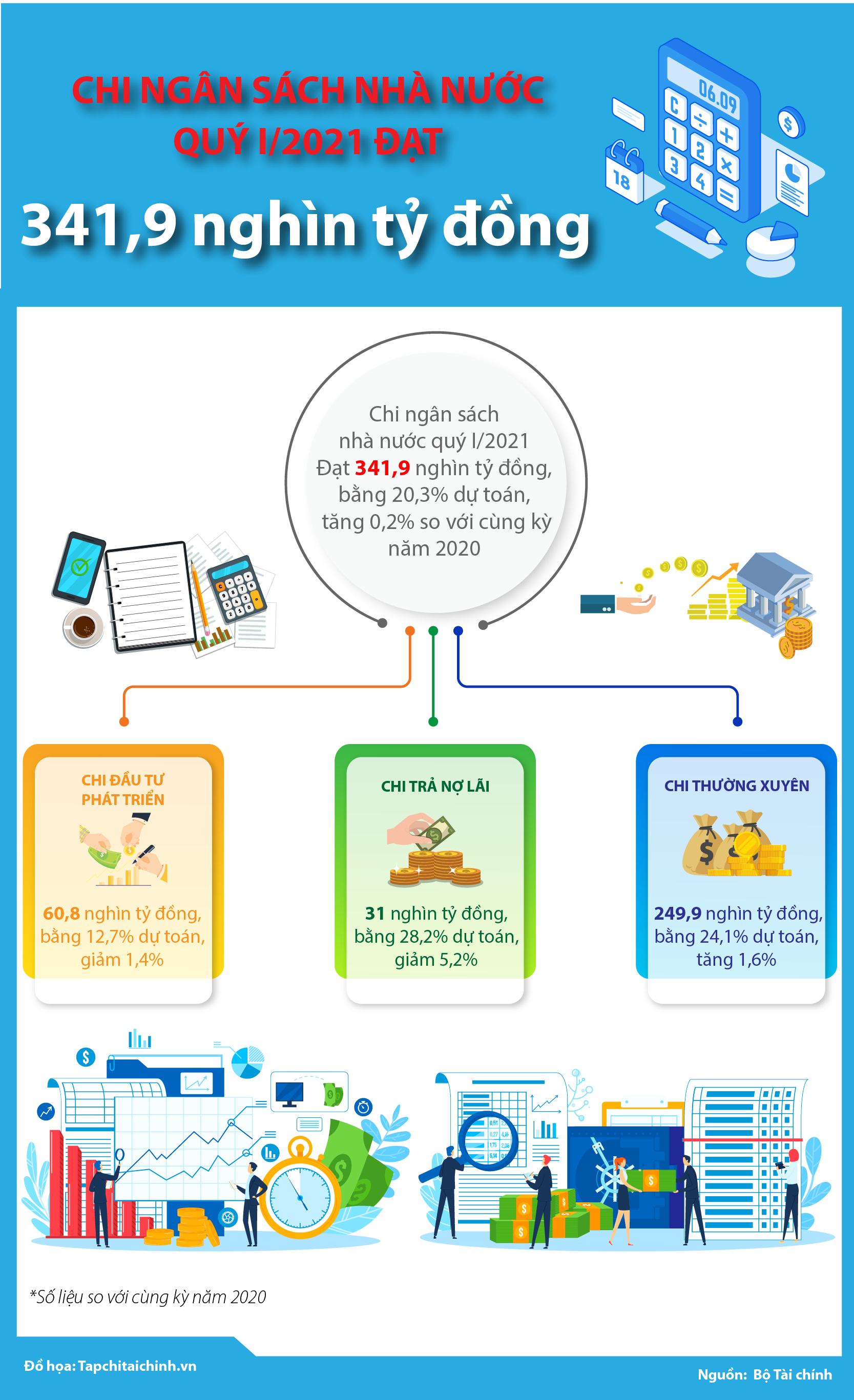 [Infographics] Chi ngân sách nhà nước quý I/2021 đạt 341,9 nghìn tỷ đồng - Ảnh 1