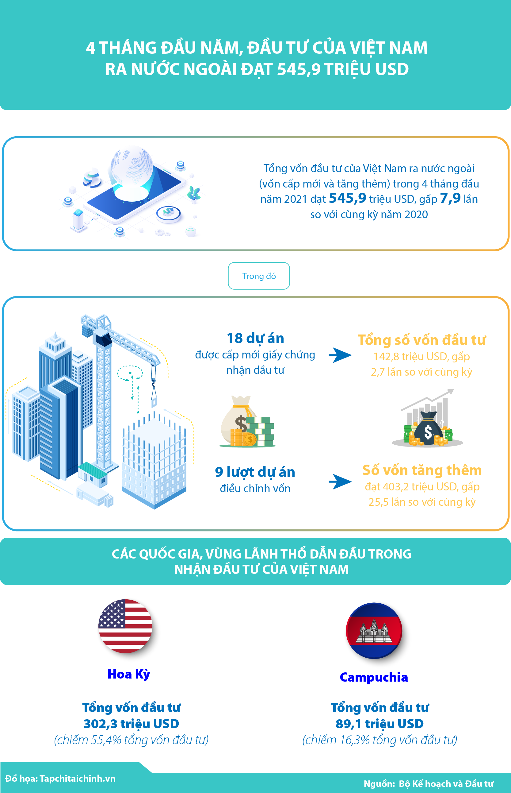 [Infographics] 4 tháng đầu năm, đầu tư của Việt Nam ra nước ngoài đạt 545,9 triệu USD - Ảnh 1