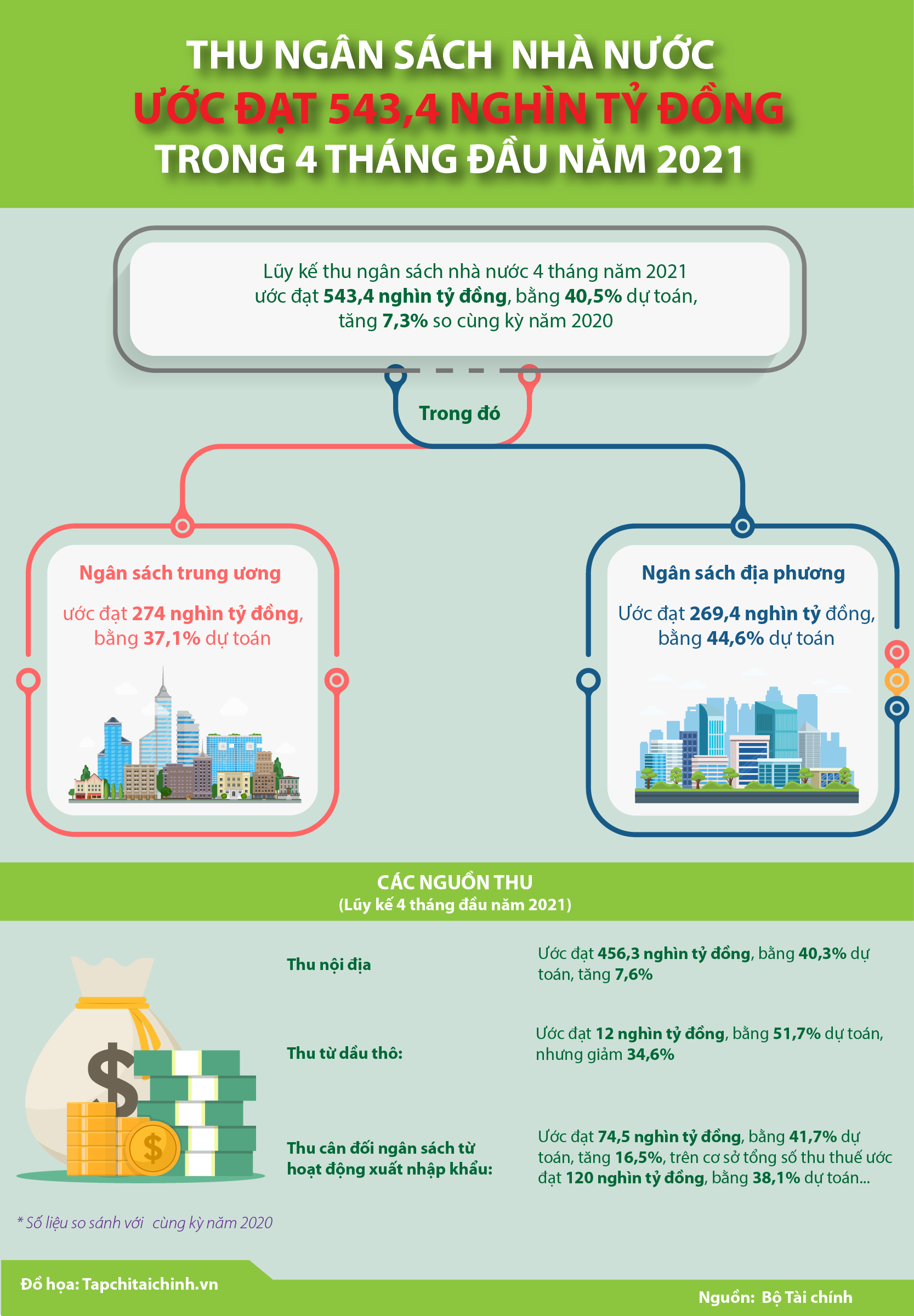 [Infographics] Thu ngân sách nhà nước ước đạt trên 543 nghìn tỷ đồng trong 4 tháng đầu năm 2021 - Ảnh 1
