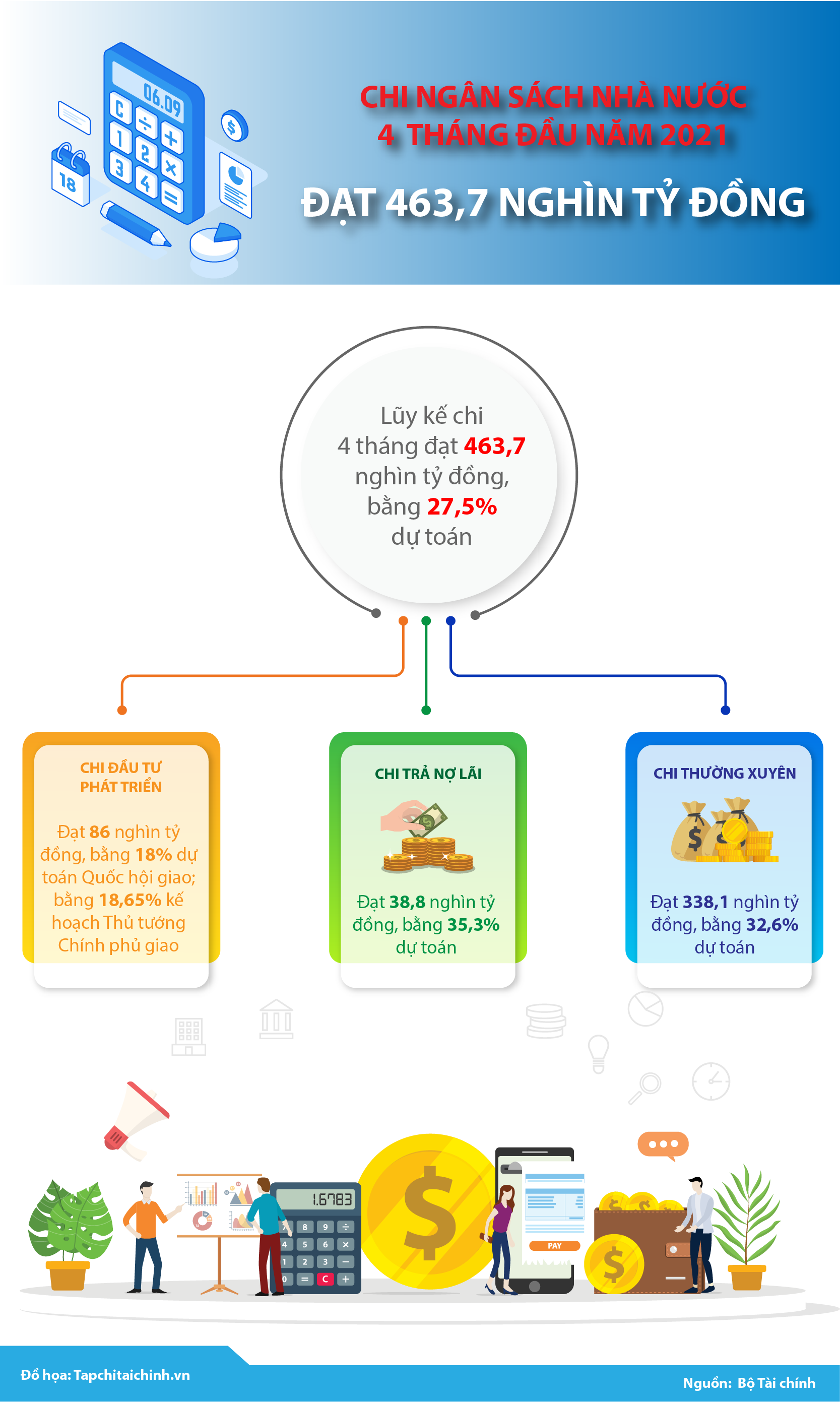 [Infographics] Chi ngân sách nhà nước 4 tháng đầu năm đạt 463,7 nghìn tỷ đồng  - Ảnh 1