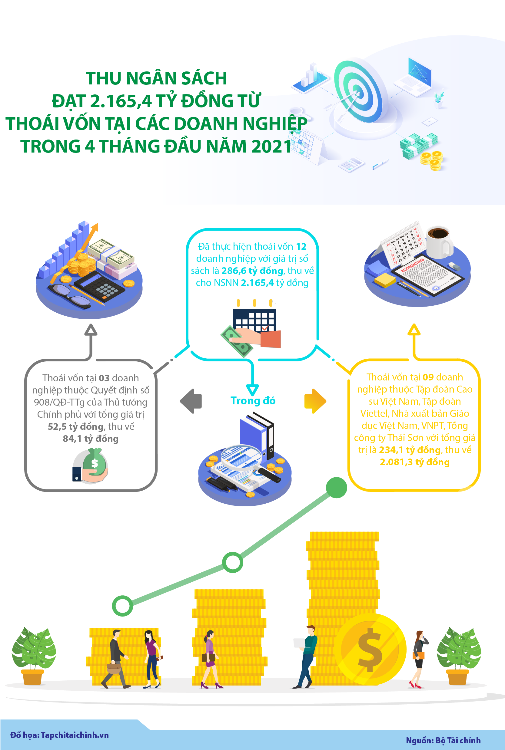 [Infographics] Thu ngân sách đạt 2.165,4 tỷ đồng từ thoái vốn tại các doanh nghiệp trong 4 tháng đầu năm 2021 - Ảnh 1