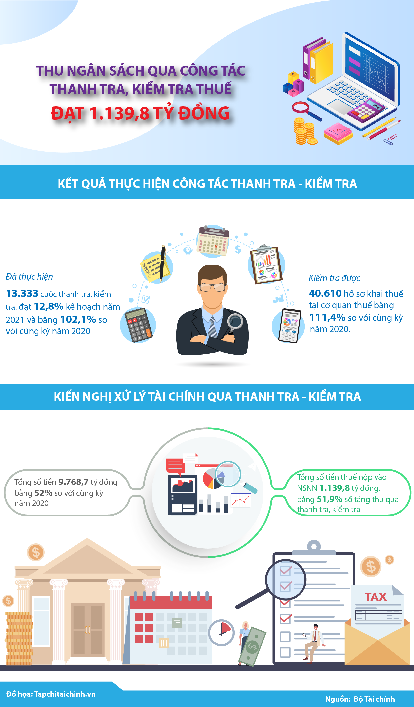 [Infographics] Thu ngân sách qua công tác thanh tra, kiểm tra thuế đạt 1.139,8 tỷ đồng - Ảnh 1