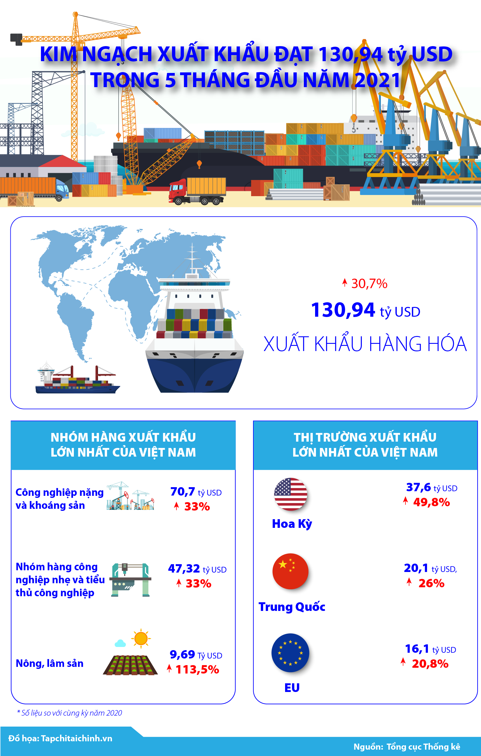 [Infographics] Kim ngạch xuất khẩu đạt 130,94 tỷ USD trong 5 tháng đầu năm 2021 - Ảnh 1