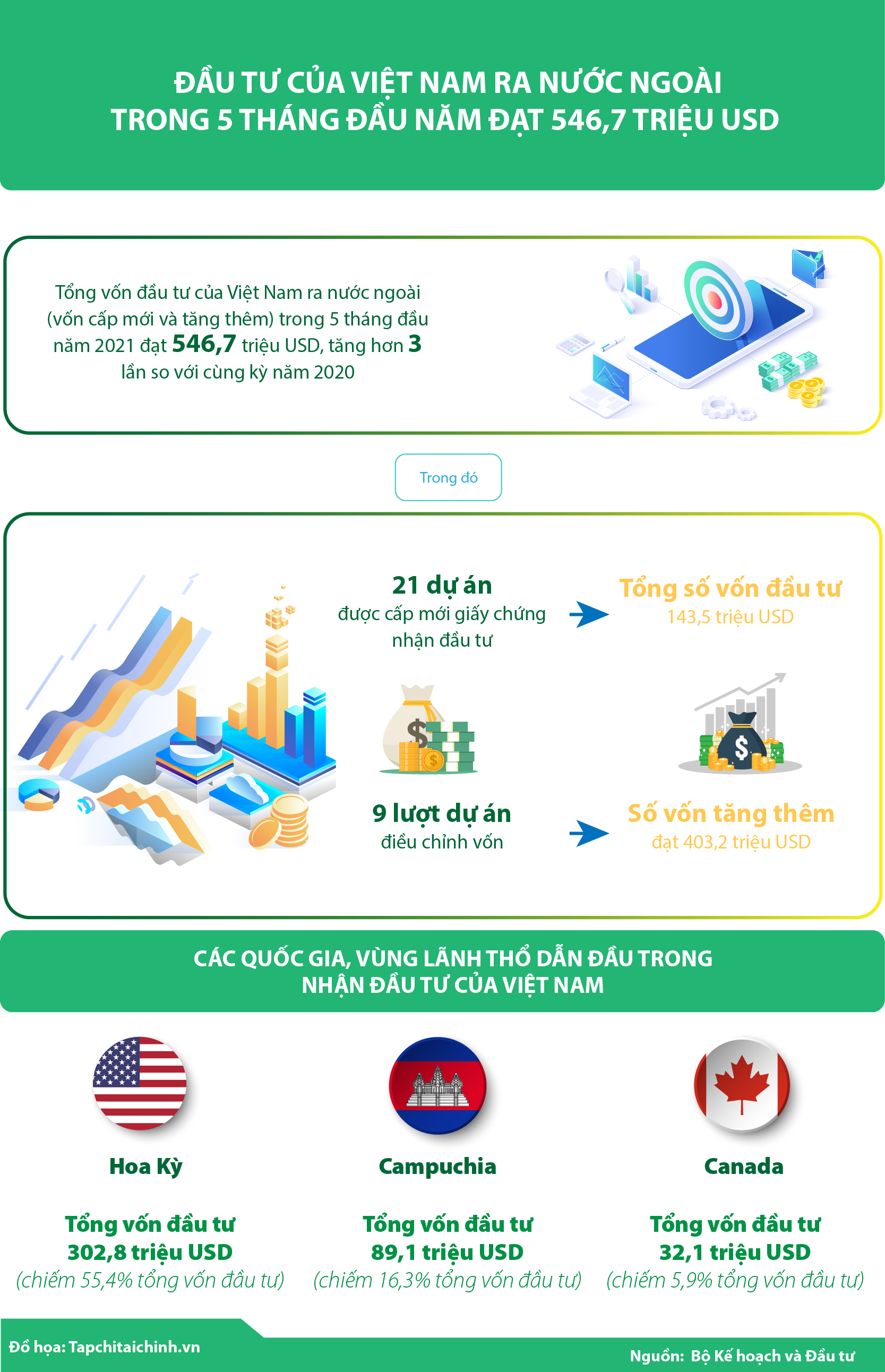 [Infographics] Đầu tư của Việt Nam ra nước ngoài trong 5 tháng đầu năm đạt 546,7 triệu USD - Ảnh 1