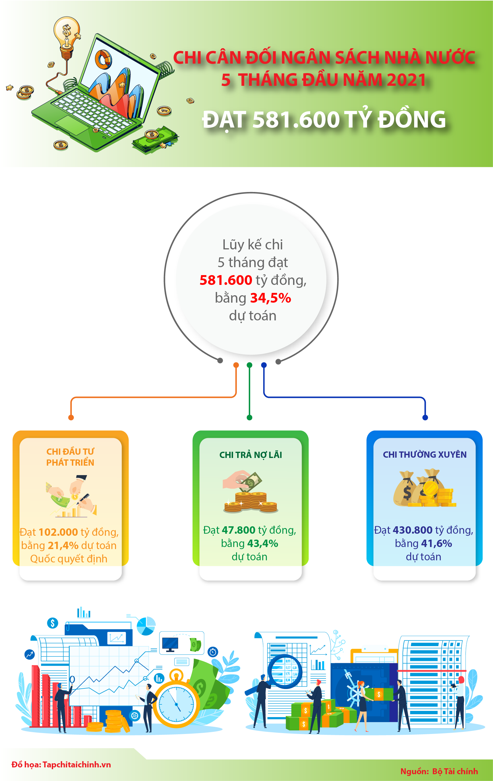 [Infographics] Chi cân đối ngân sách nhà nước 5 tháng đầu năm đạt 581.600 tỷ đồng - Ảnh 1