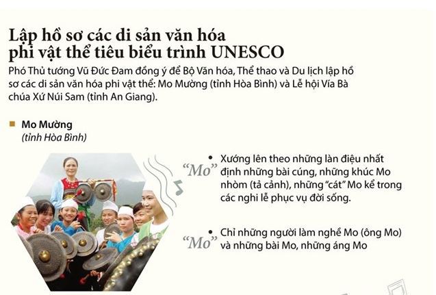 [Infographics] Lập hồ sơ các di sản văn hóa phi vật thể trình UNESCO