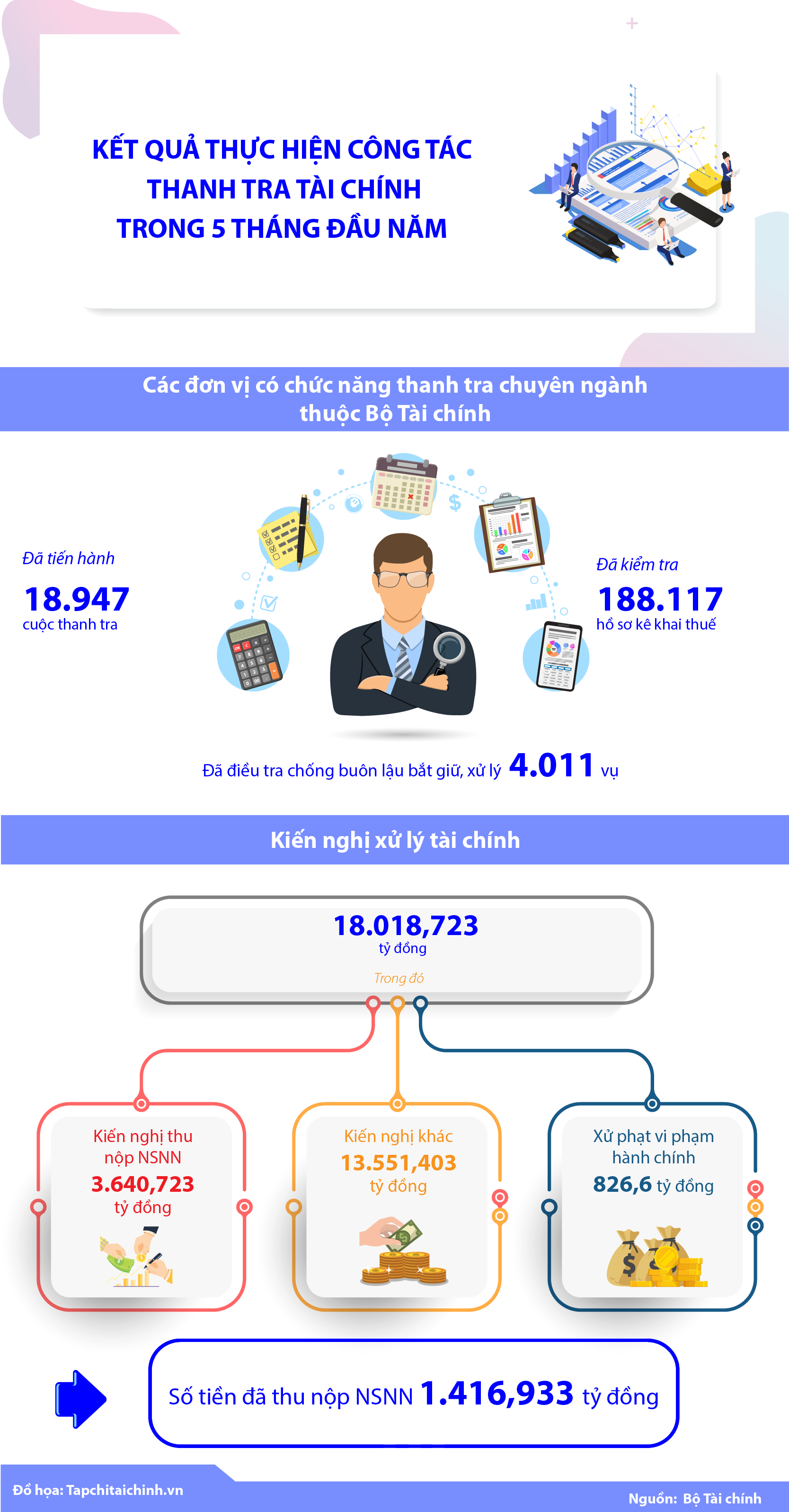 [Infographics] Kết quả thực hiện thanh tra tài chính trong 5 tháng đầu năm  - Ảnh 1