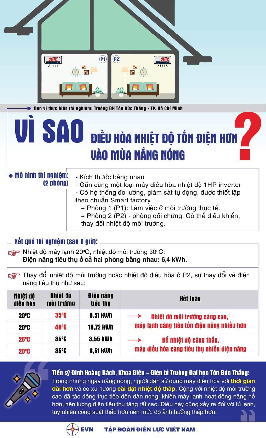 Vì sao điều hòa nhiệt độ tốn điện hơn vào mùa nóng? - Ảnh 1