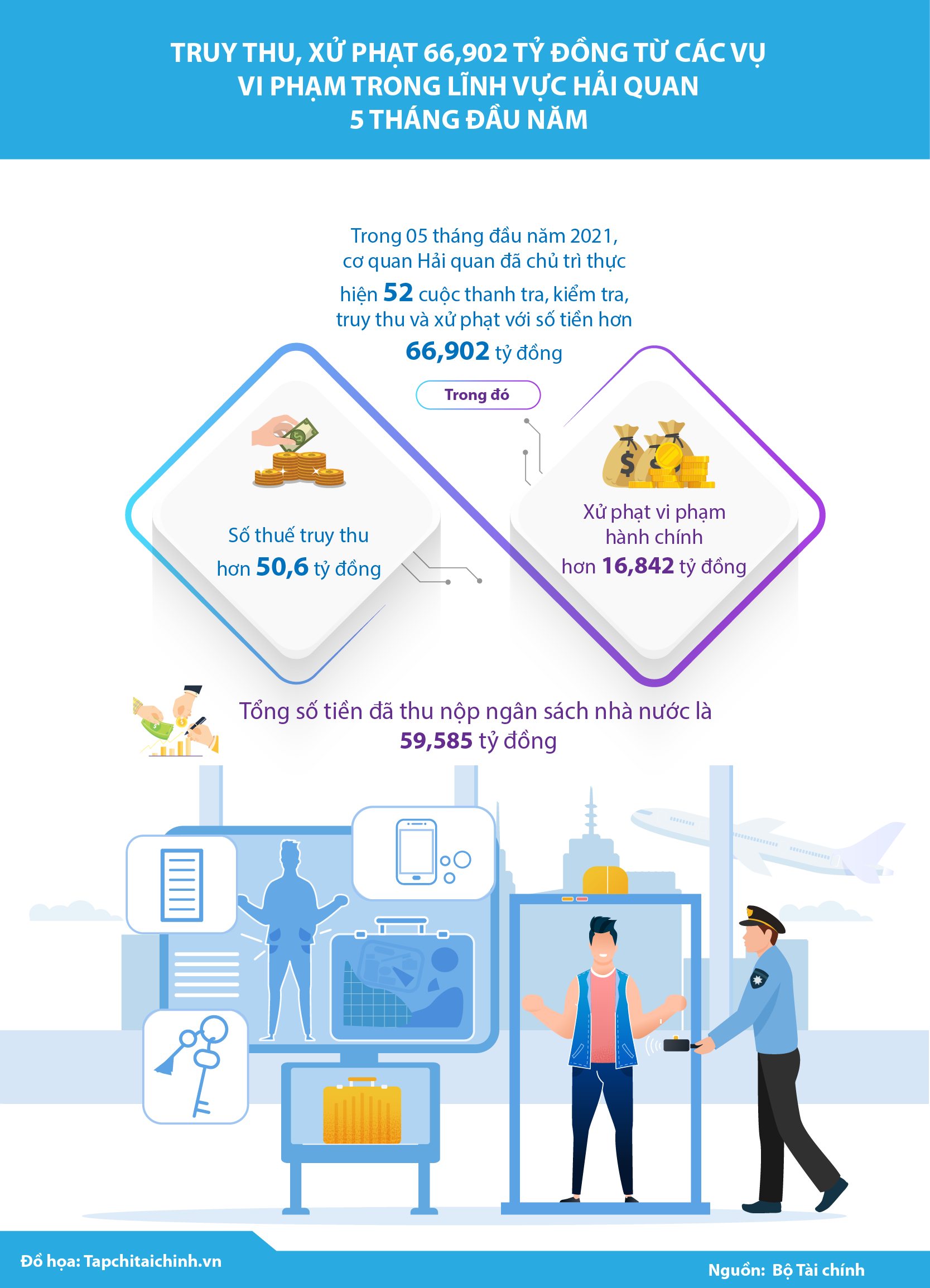 [Infographics] Truy thu, xử phạt hơn 66,9 tỷ đồng từ các vụ vi phạm trong lĩnh vực hải quan  - Ảnh 1