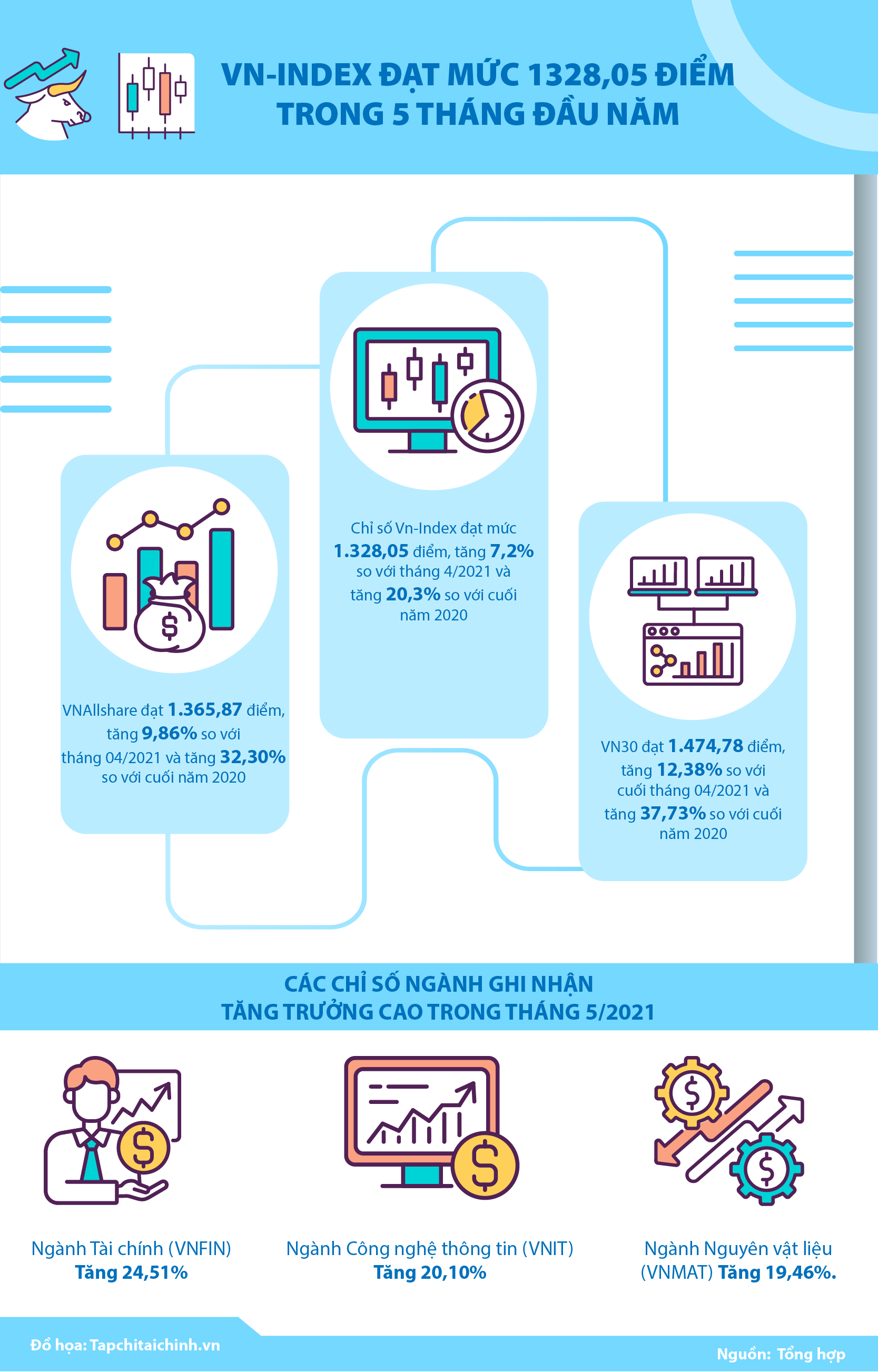 [Infographics] Vn-Index đạt mức 1328,05 điểm trong 5 tháng đầu năm - Ảnh 1
