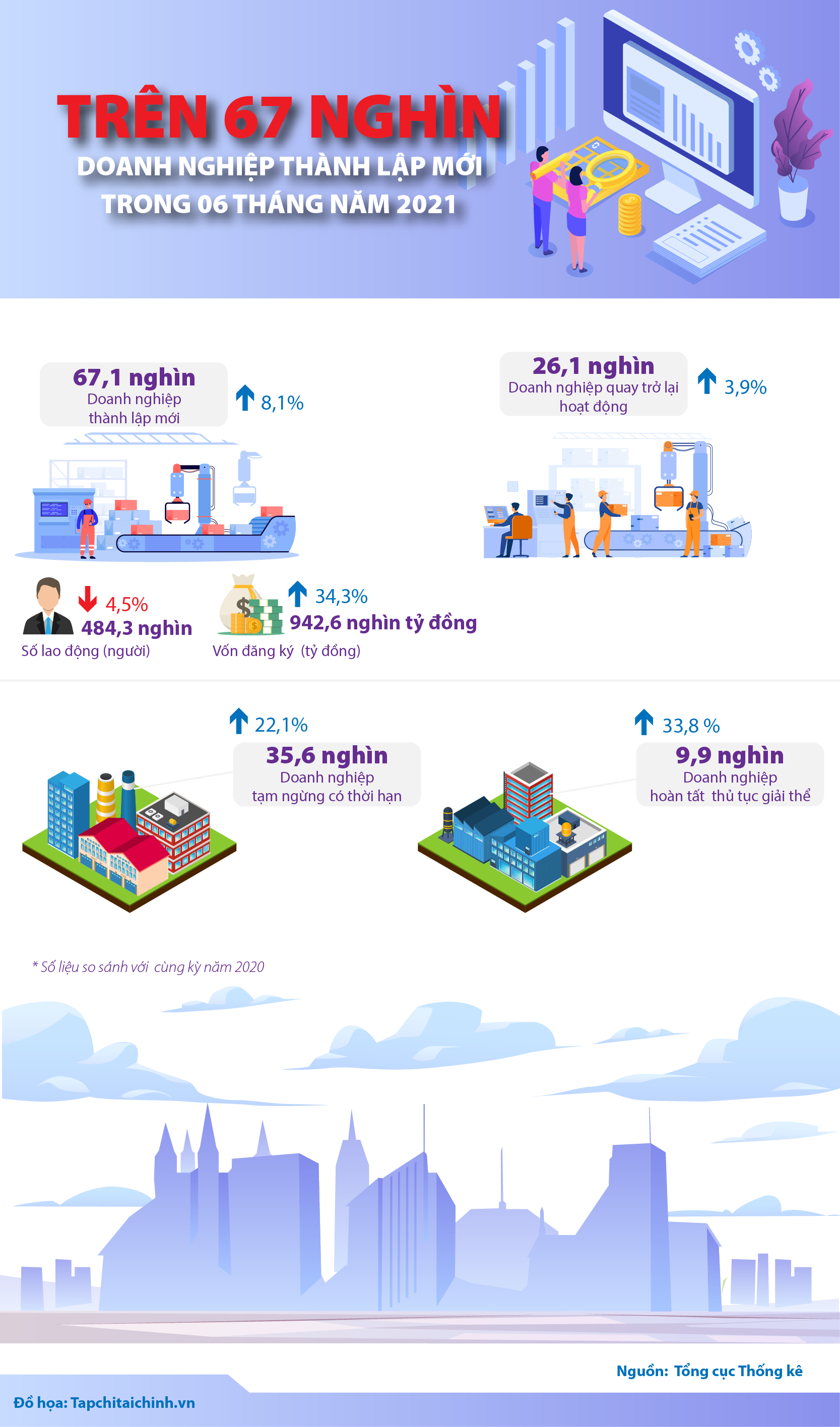 [Infographics] Trên 67 nghìn doanh nghiệp thành lập mới trong 06 tháng đầu năm 2021 - Ảnh 1