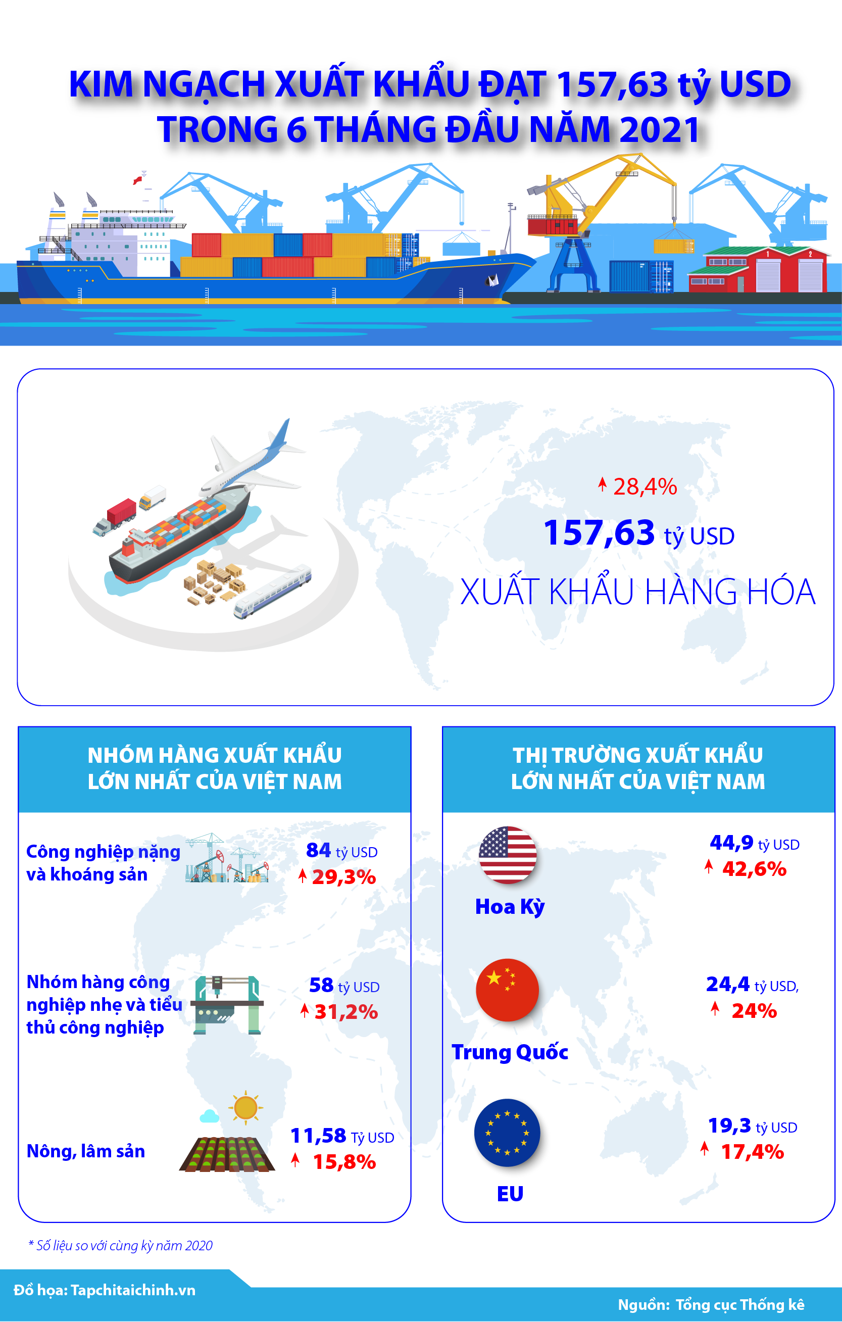 [Infographics] Kim ngạch xuất khẩu đạt 157,63 tỷ USD trong 6 tháng đầu năm 2021 - Ảnh 1