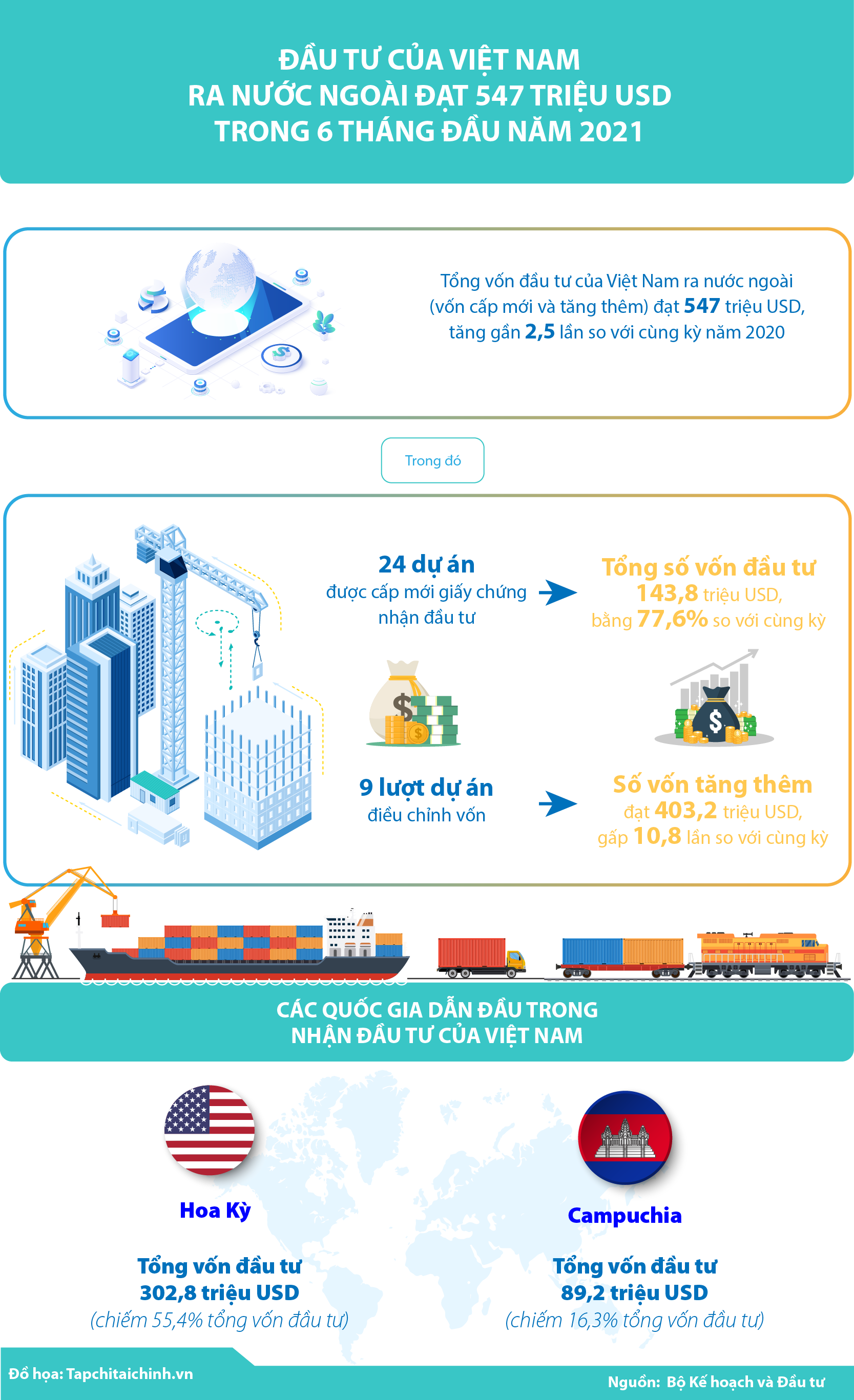 [Infographics]  Đầu tư của Việt Nam ra nước ngoài đạt 547 triệu USD trong 6 tháng đầu năm - Ảnh 1