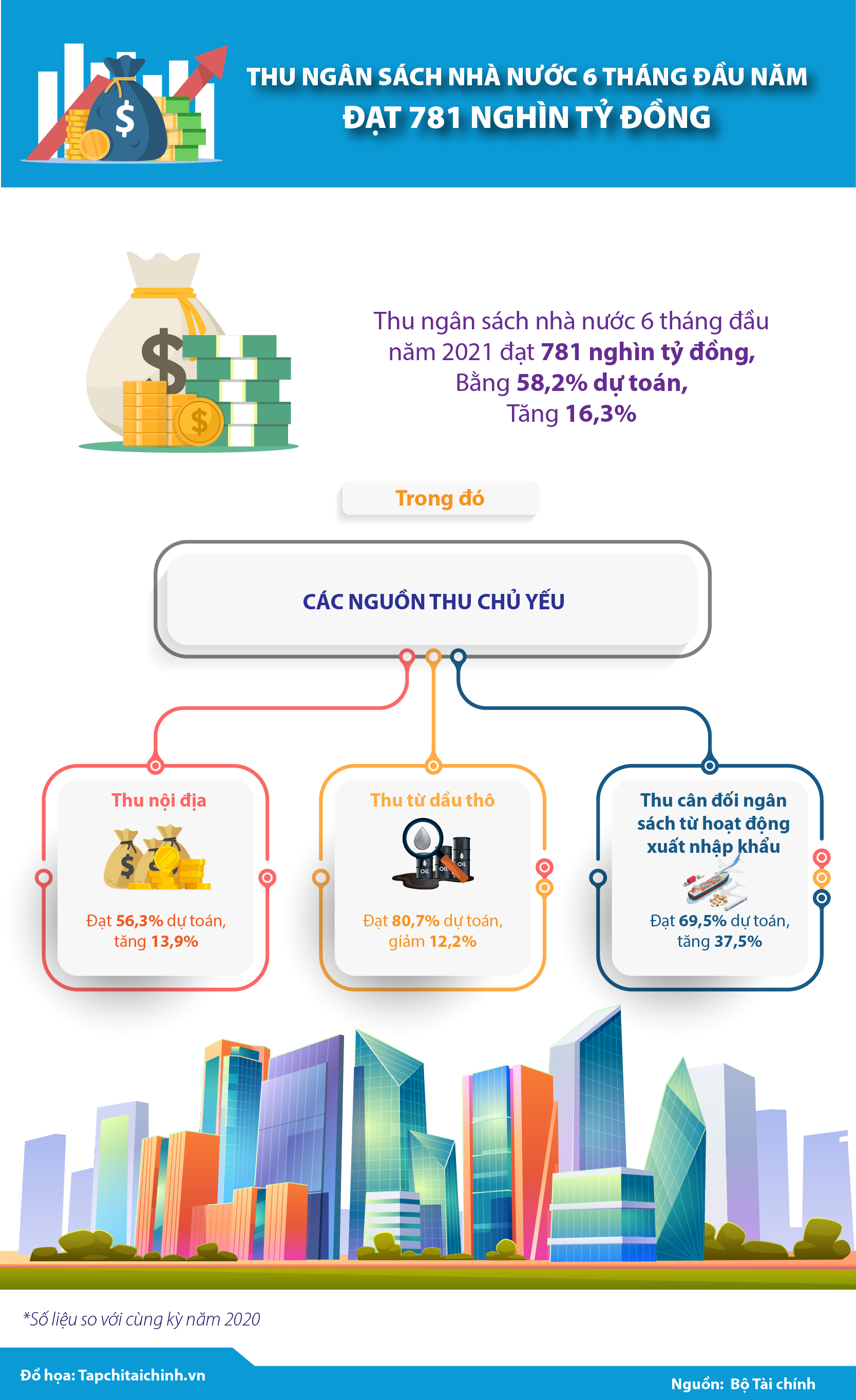 [Infographics] Thu ngân sách nhà nước 6 tháng đầu năm đạt 781 nghìn tỷ đồng  - Ảnh 1
