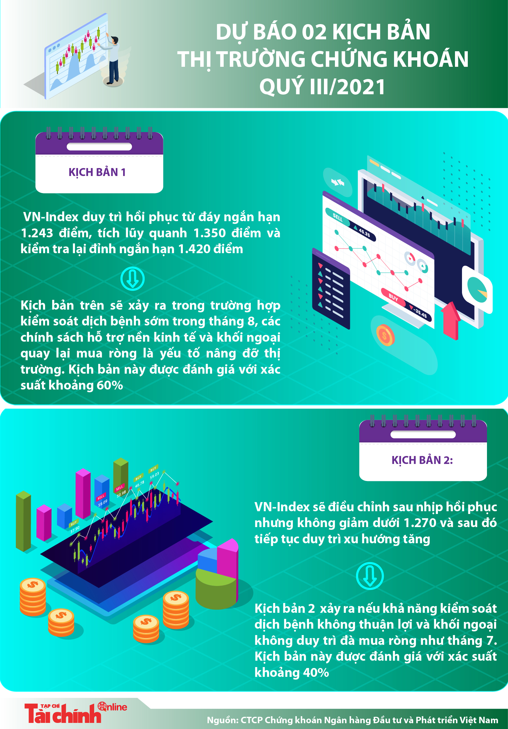 [Infographics] Dự báo 2 kịch bản cho thị trường chứng khoán quý III/2021 - Ảnh 1