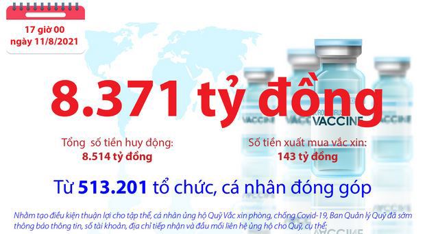  [Infographics] Quỹ Vắc xin phòng, chống COVID-19 đã tiếp nhận ủng hộ 8.514 tỷ đồng
