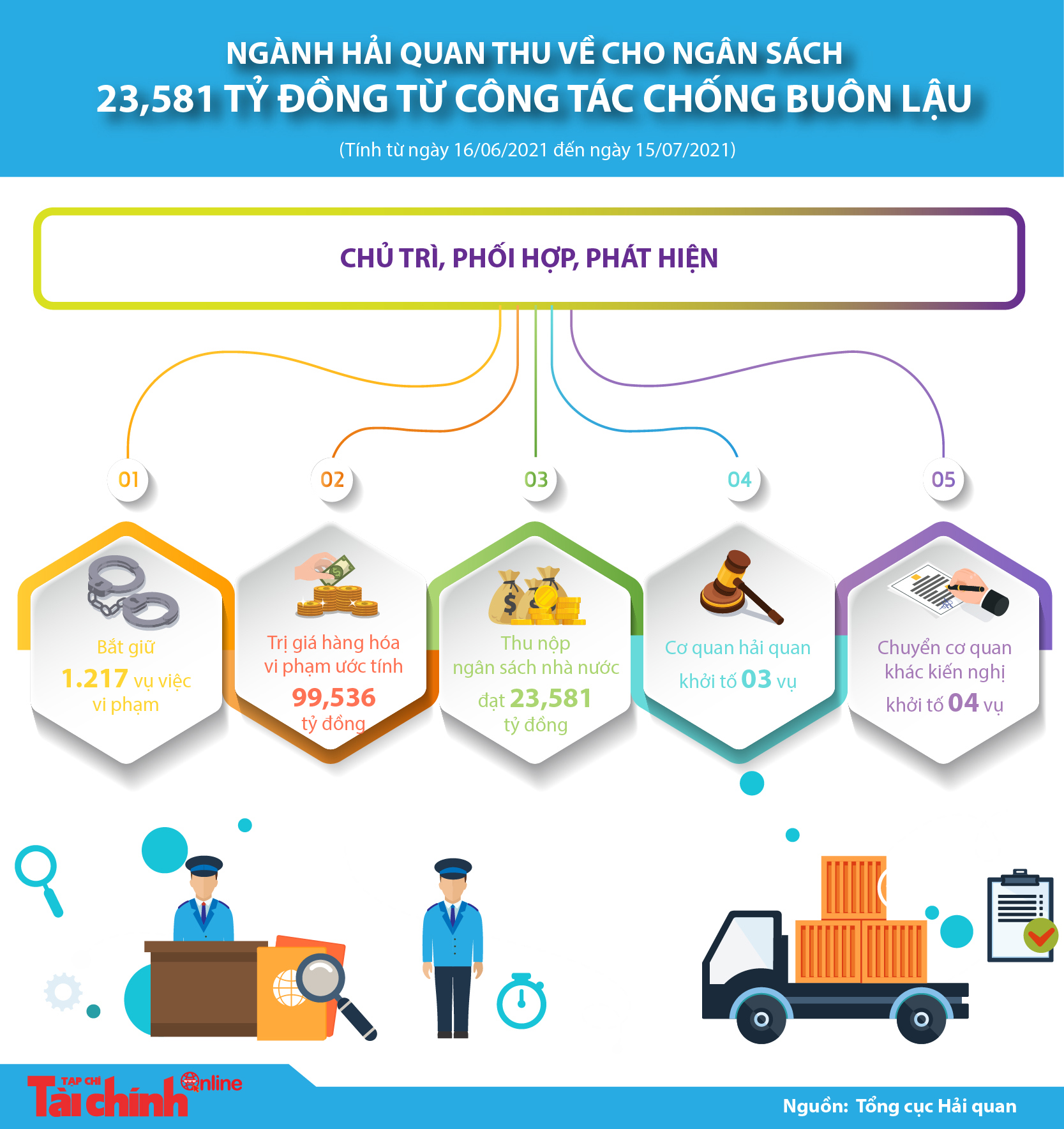 [Infographic] Ngành Hải quan thu về cho ngân sách 23,581 tỷ đồng từ hoạt động chống buôn lậu - Ảnh 1