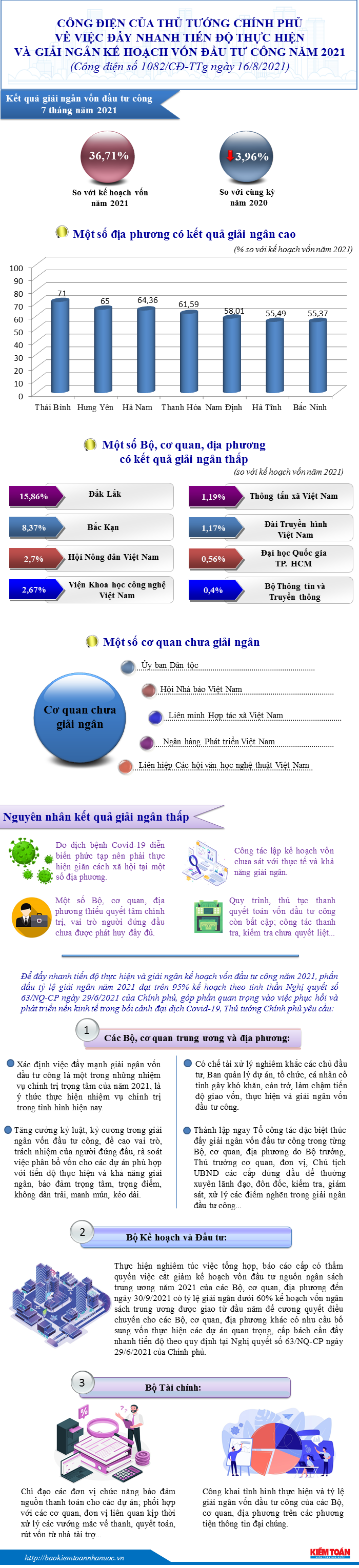 [Infographics] Đẩy nhanh tiến độ thực hiện và giải ngân kế hoạch vốn đầu tư công năm 2021 - Ảnh 1