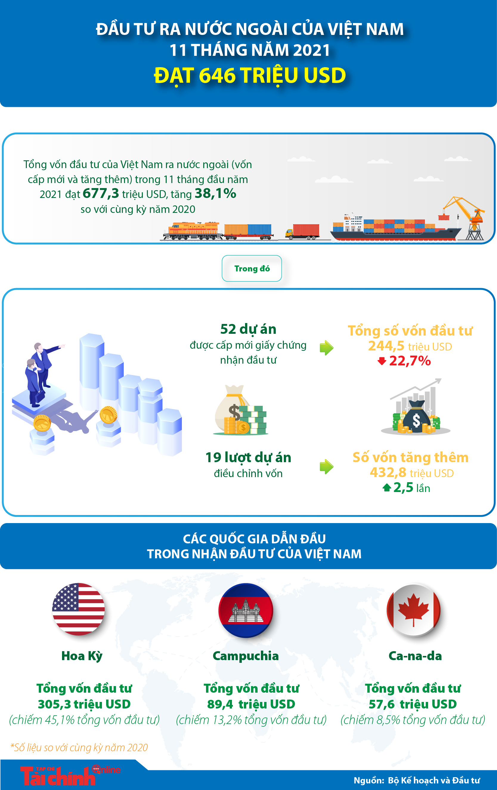 Đầu tư ra nước ngoài của Việt Nam 11 tháng năm 2021 đạt 646 triệu USD - Ảnh 1