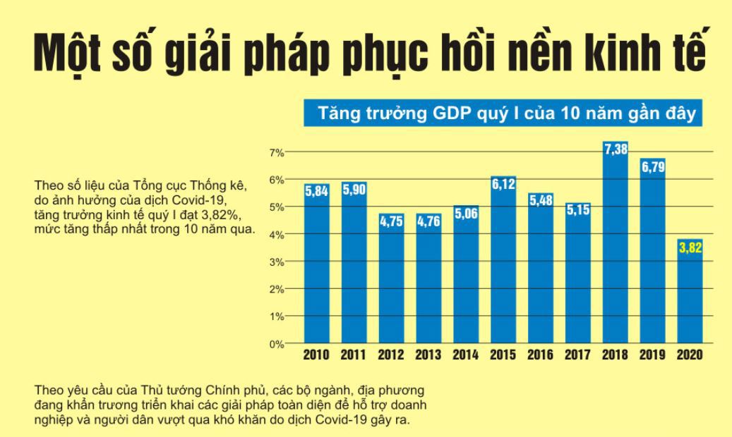 [Infographics] Một số giải pháp phục hồi nền kinh tế