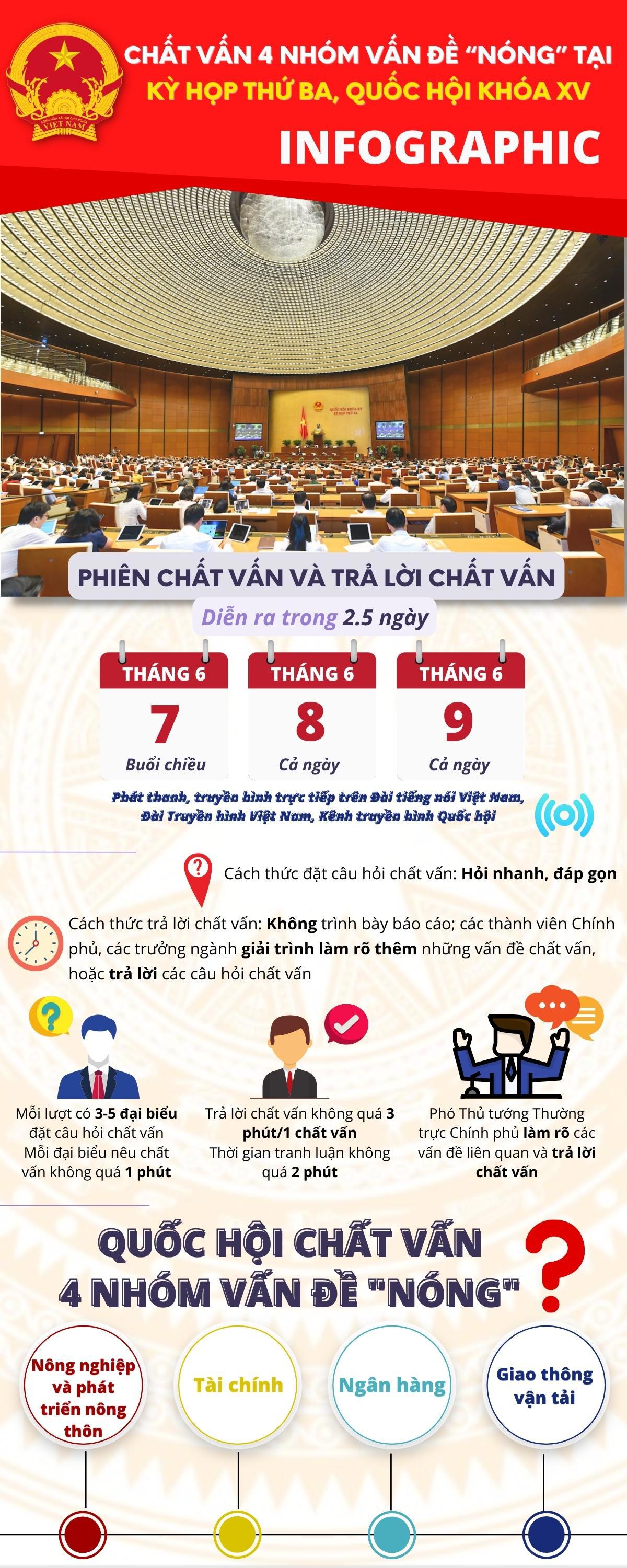 Chất vấn 4 nhóm vấn đề “nóng” tại Kỳ họp thứ ba, Quốc hội khóa XV - Ảnh 1