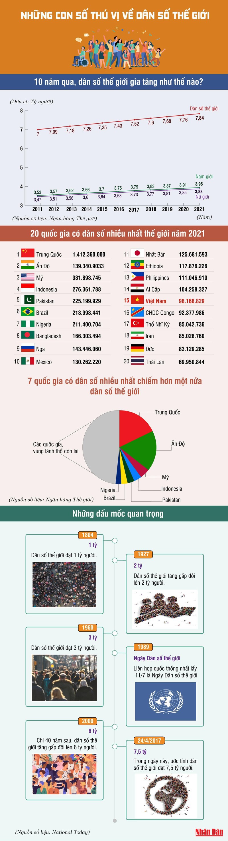 Những con số thú vị về dân số thế giới - Ảnh 1