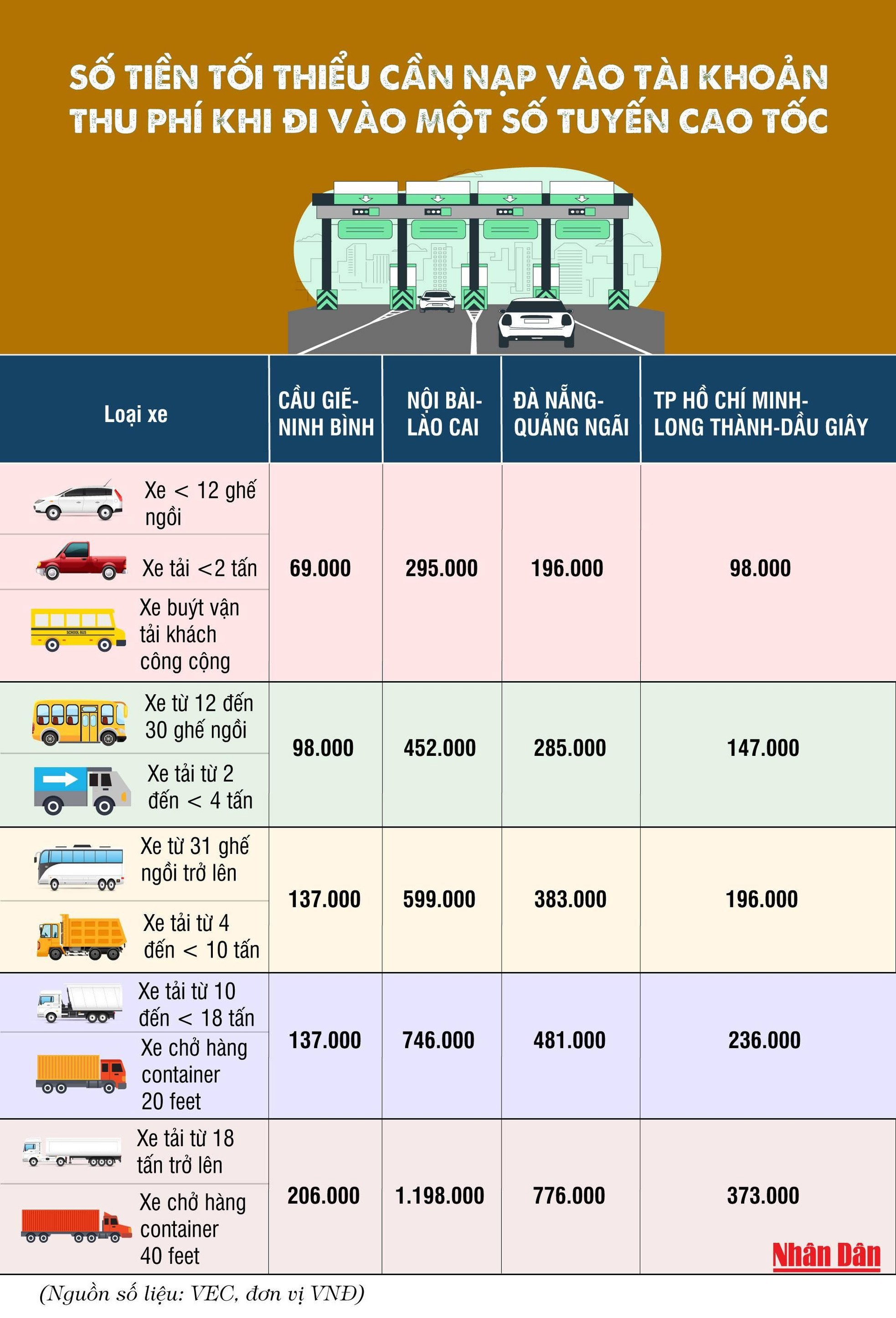 Số tiền tối thiểu phải nạp vào tài khoản thu phí khi đi vào một số tuyến cao tốc - Ảnh 2