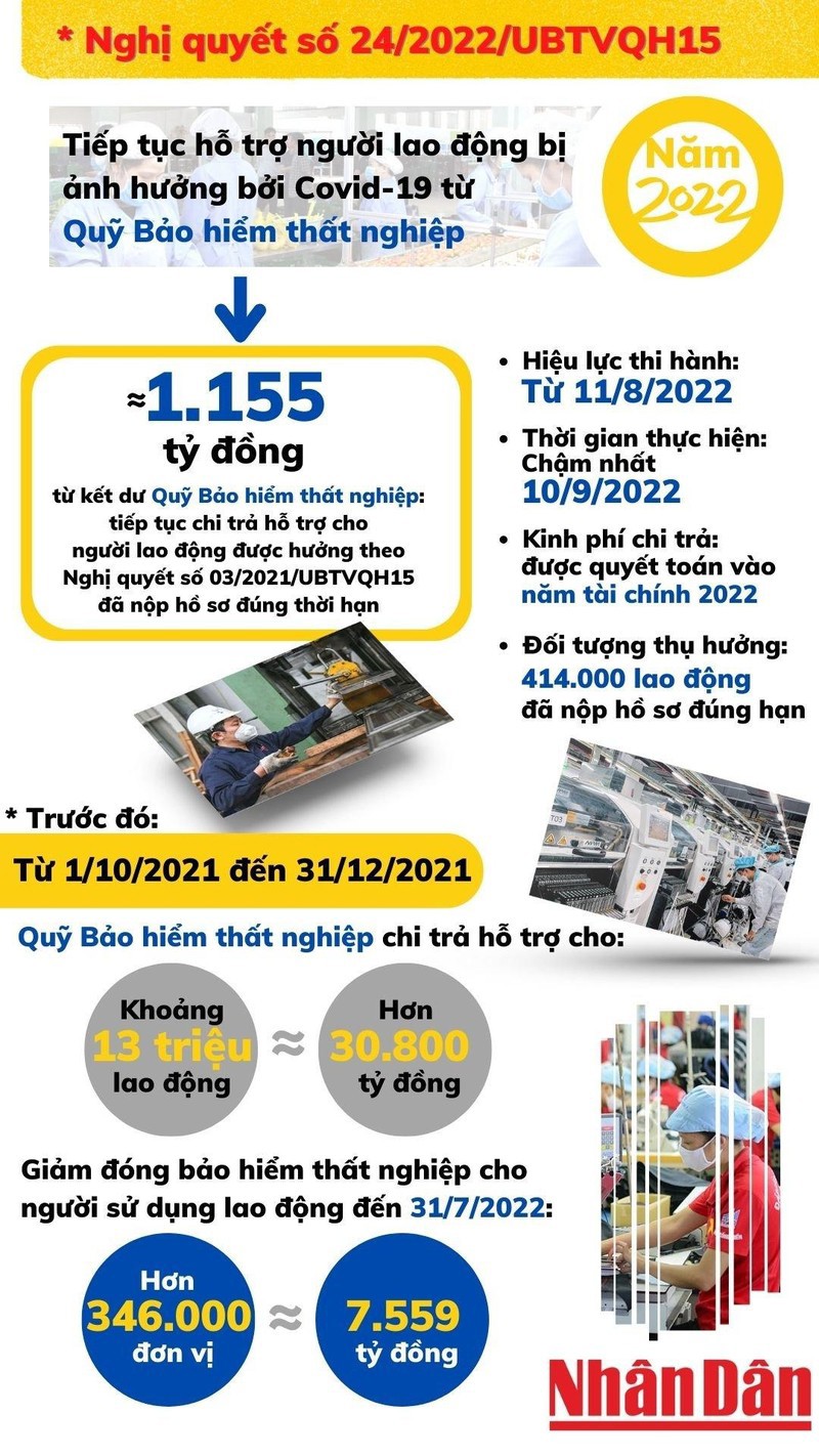 Hơn 1.100 tỷ đồng từ Quỹ Bảo hiểm thất nghiệp hỗ trợ người lao động - Ảnh 2