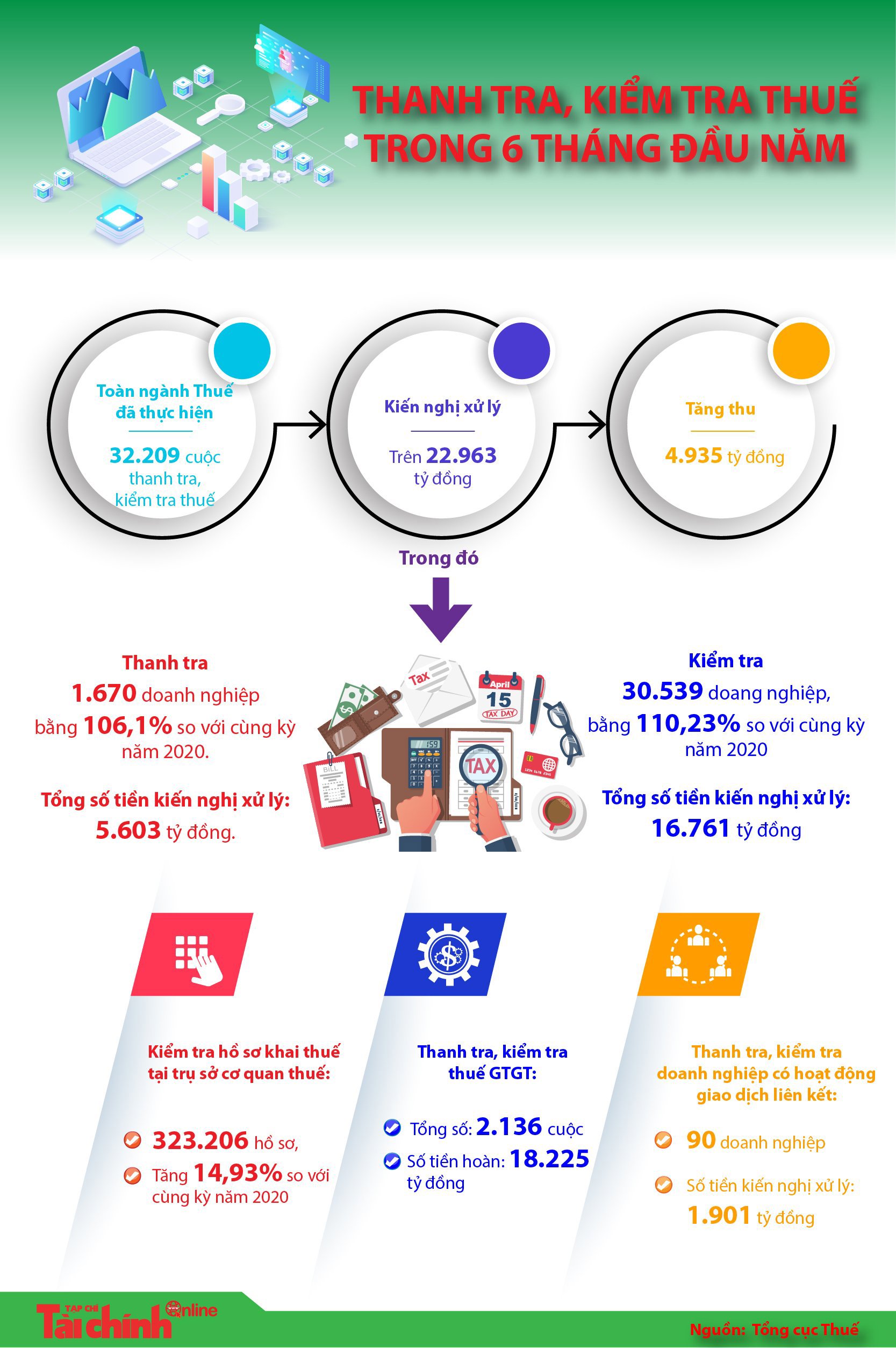[Infographics] Kết quả thanh tra, kiểm tra thuế 6 tháng đầu năm 2021 - Ảnh 1