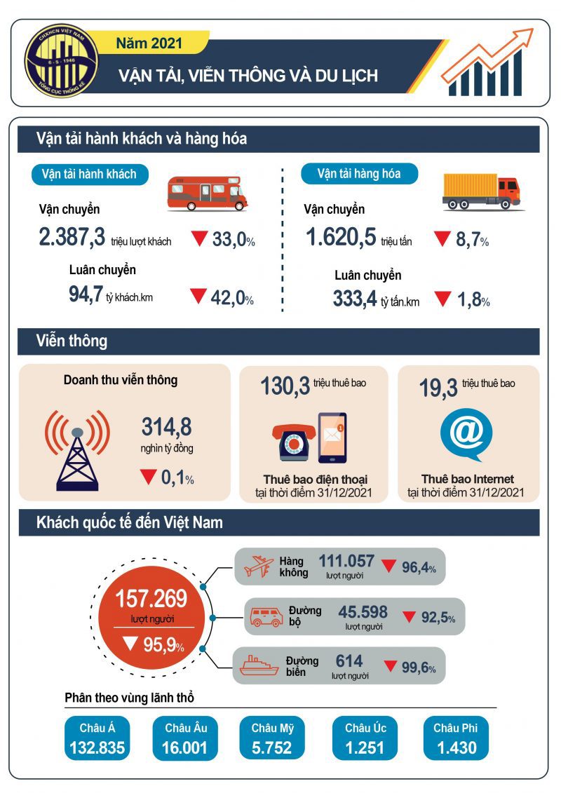 Tình hình vận tải, viễn thông và du lịch năm 2021 - Ảnh 1