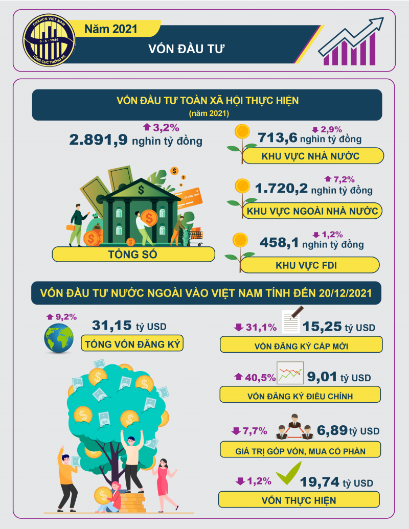 Tình hình vốn đầu tư thực hiện toàn xã hội năm 2021 - Ảnh 1