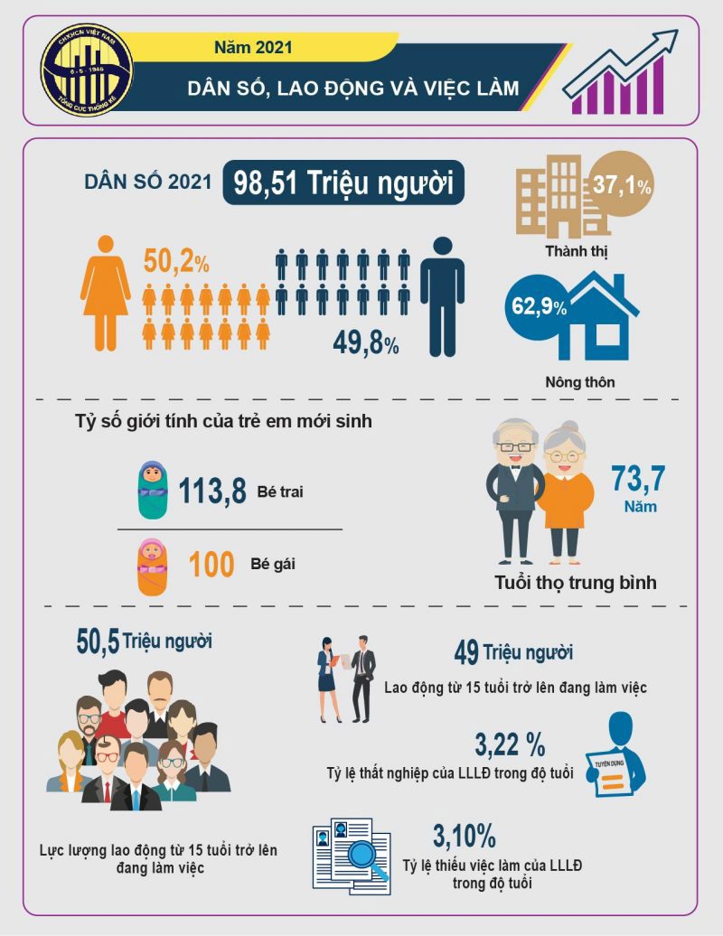 Tình hình dân số, lao động và việc làm năm 2021 - Ảnh 1