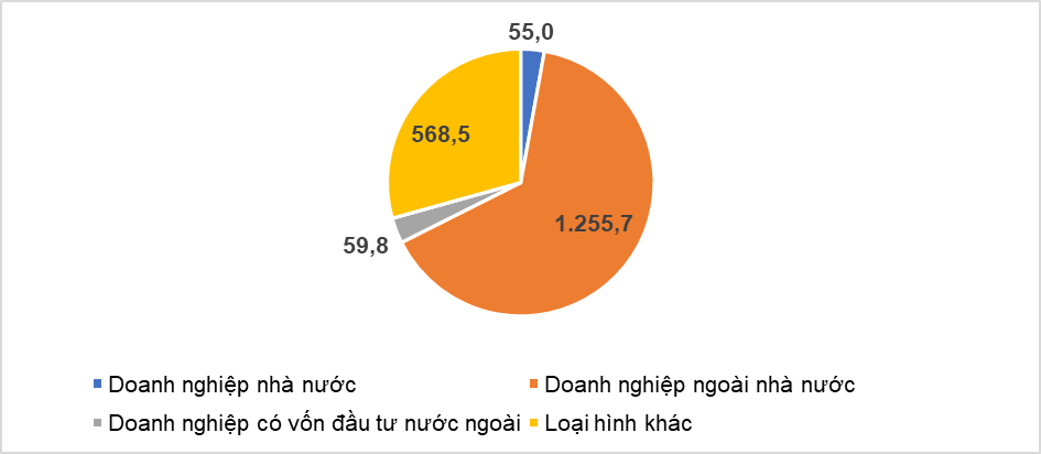 Đơn vị: Nghìn tỷ đồng