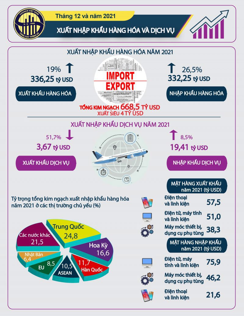 Tình hình xuất nhập khẩu hàng hóa và dịch vụ năm 2021 - Ảnh 1