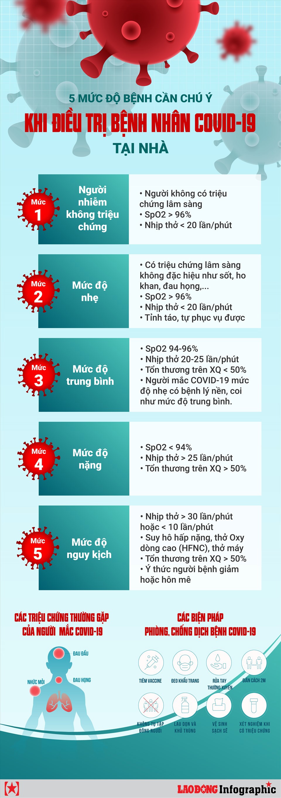 5 mức độ bệnh cần chú ý khi điều trị bệnh nhân COVID-19 tại nhà - Ảnh 1
