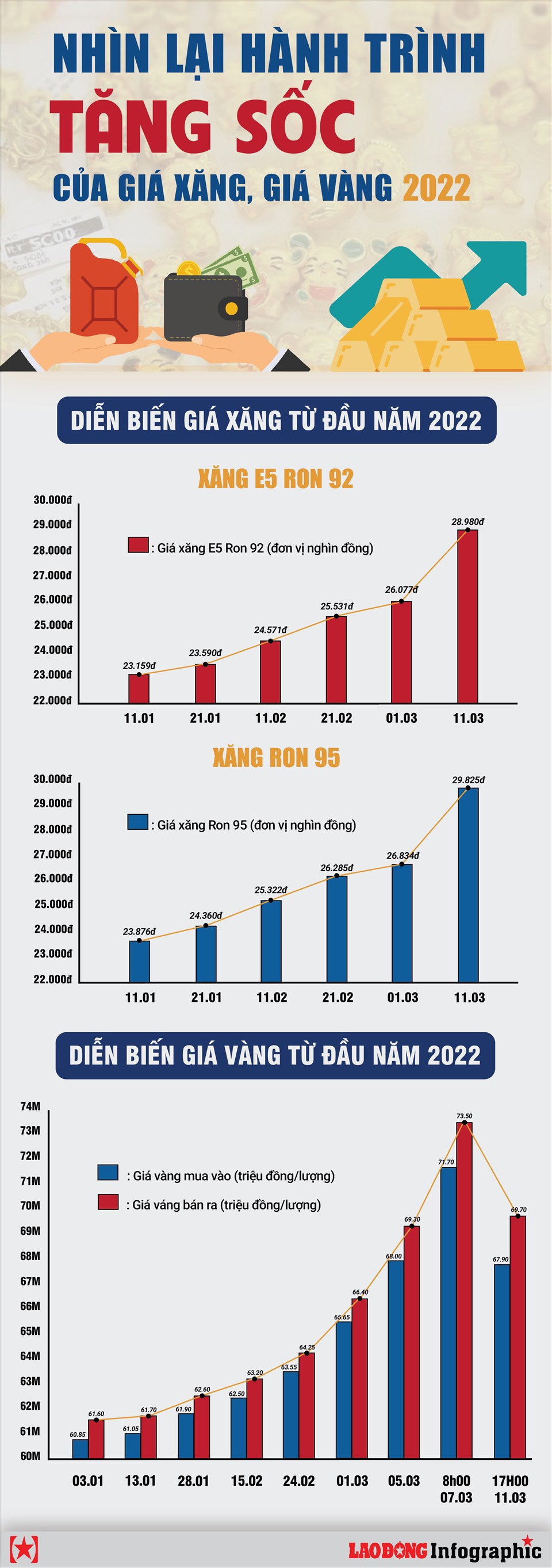 Nhìn lại hành trình tăng sốc của giá vàng, giá xăng năm 2022 - Ảnh 1