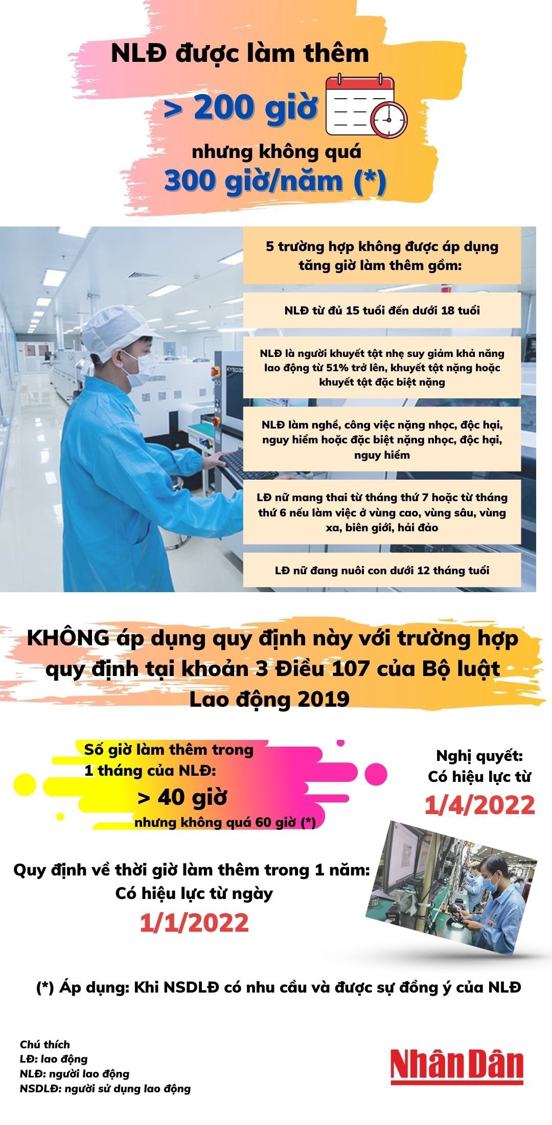 Người lao động làm thêm tối đa 300 giờ trong một năm - Ảnh 1