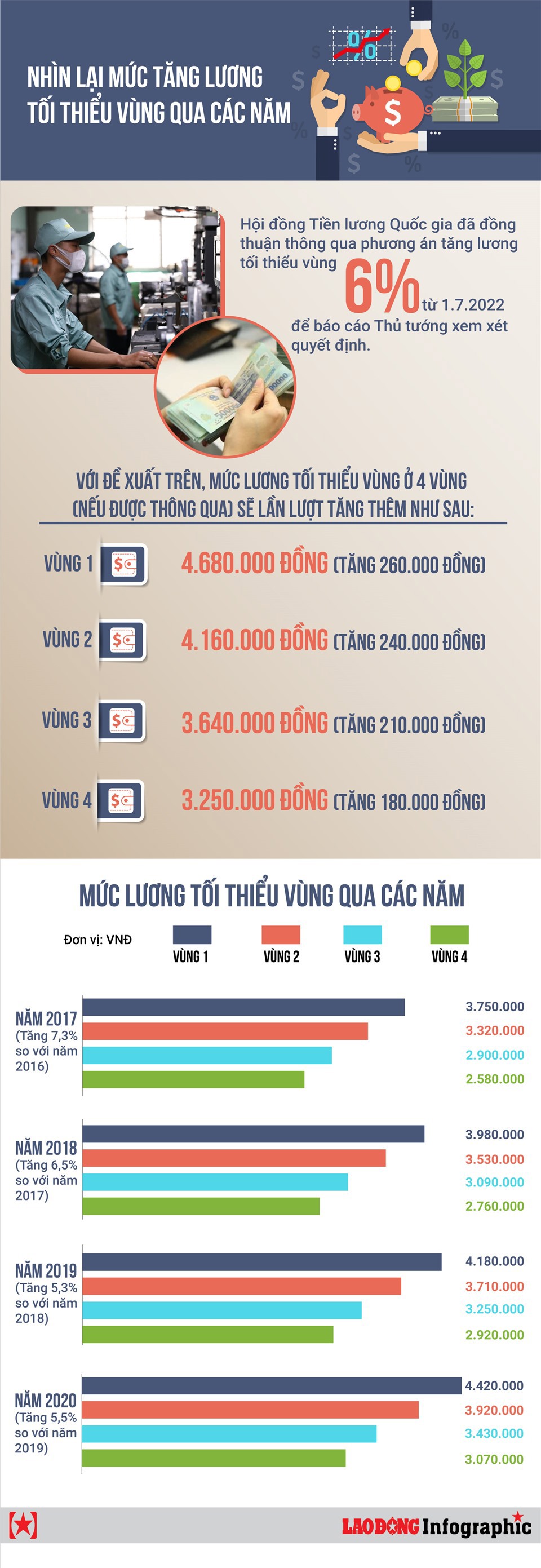 Nhìn lại mức tăng lương tối thiểu vùng qua các năm - Ảnh 1