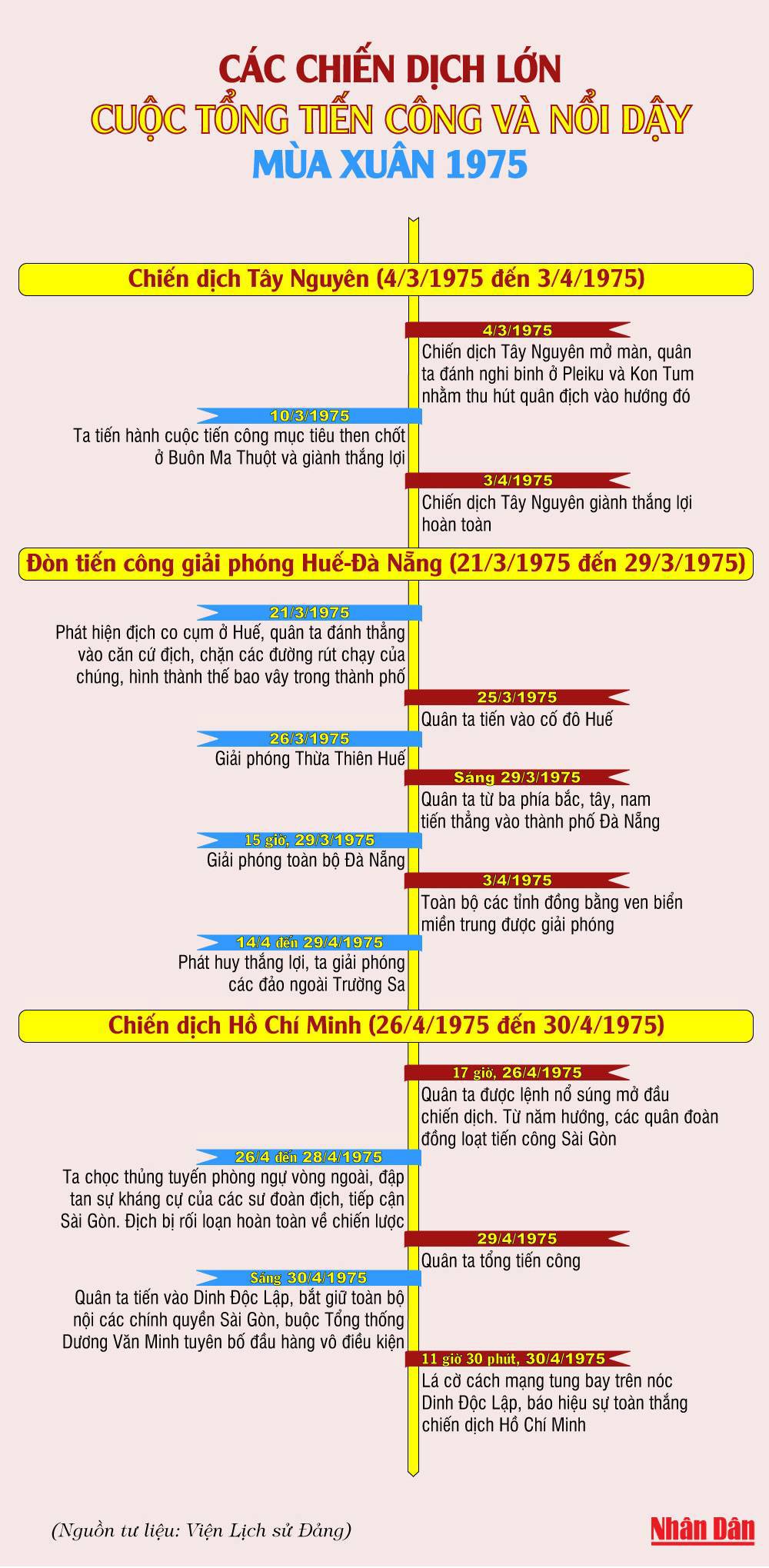 Các chiến dịch lớn cuộc Tổng tiến công và nổi dậy mùa Xuân 1975 - Ảnh 1