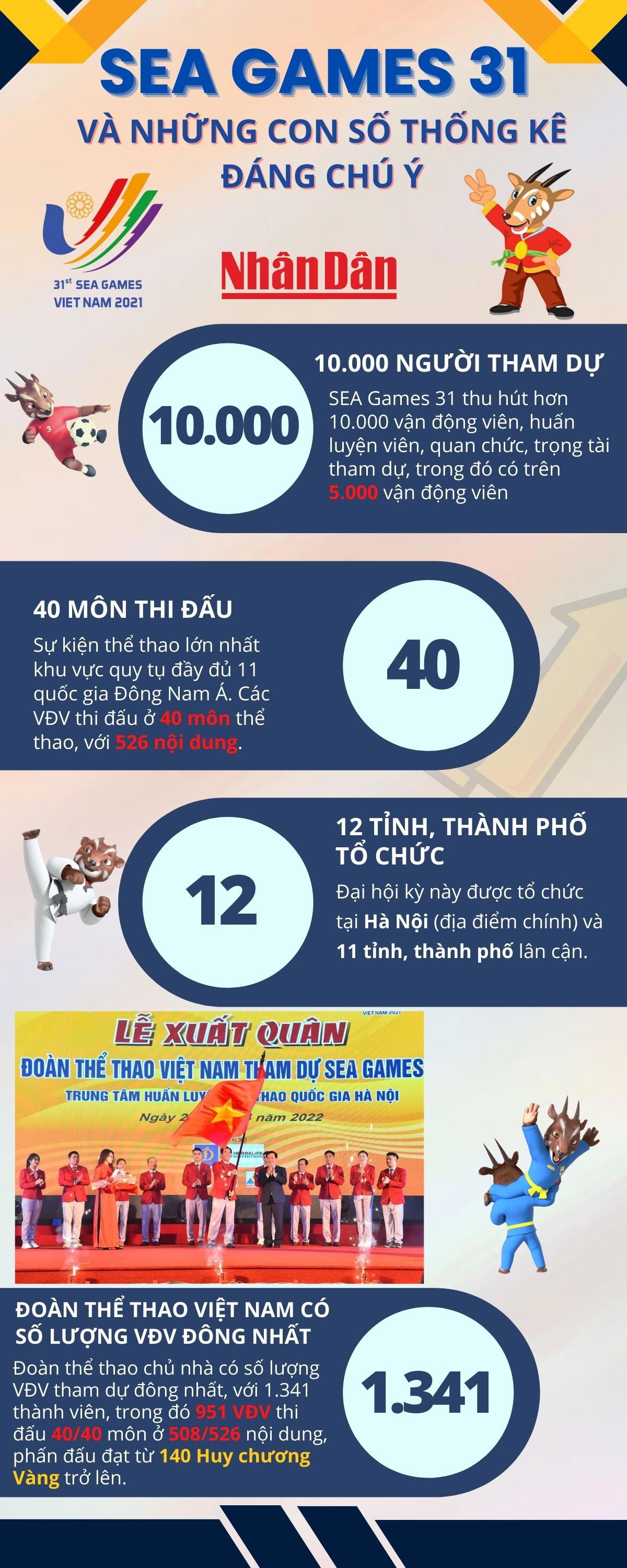 SEA Games 31 và những con số thống kê đáng chú ý - Ảnh 1