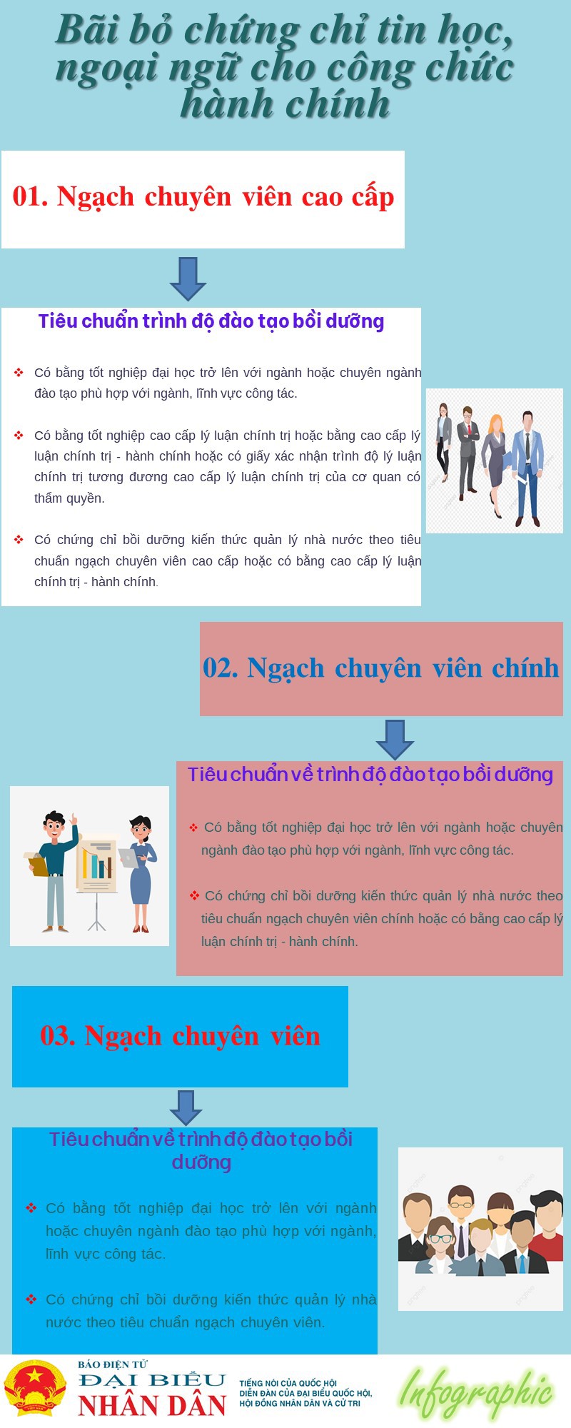 [Infographics] Bãi bỏ tiêu chuẩn chứng chỉ tin học, ngoại ngữ đối với công chức hành chính - Ảnh 1
